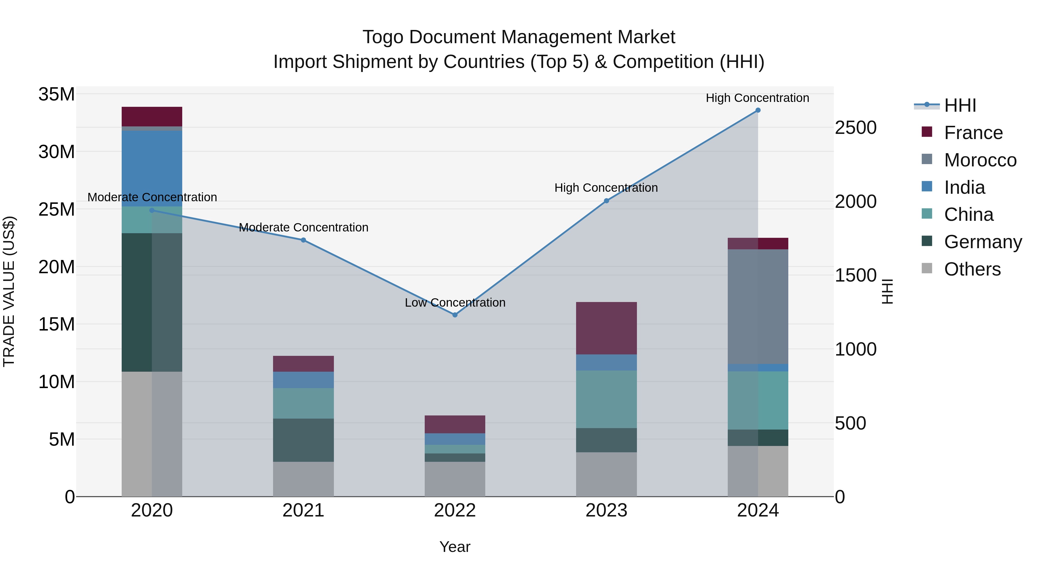 Togo Document Management Market Top 5 Importing Countries and Market Competition (HHI) Analysis