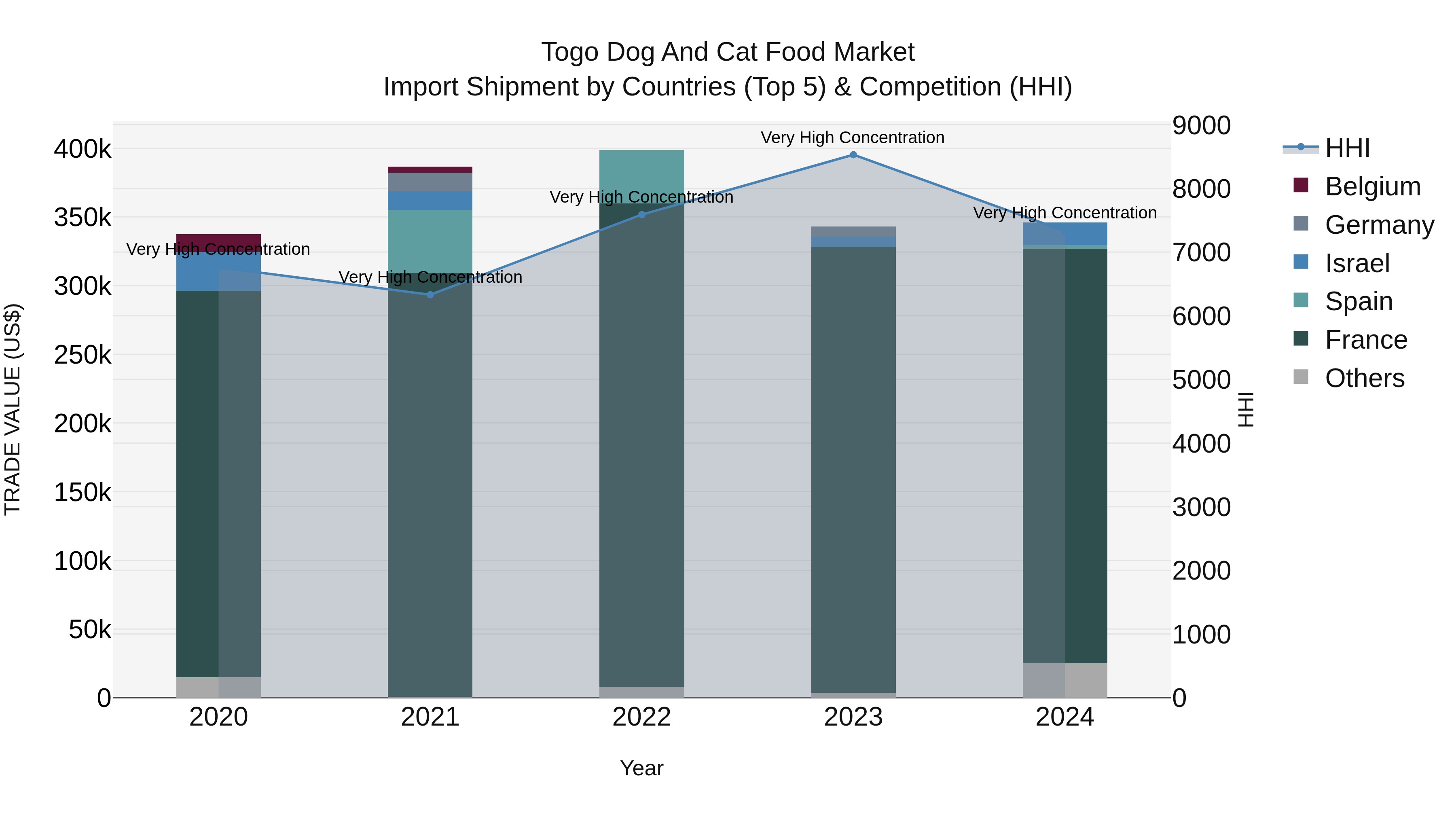 Togo Dog And Cat Food Market Top 5 Importing Countries and Market Competition (HHI) Analysis