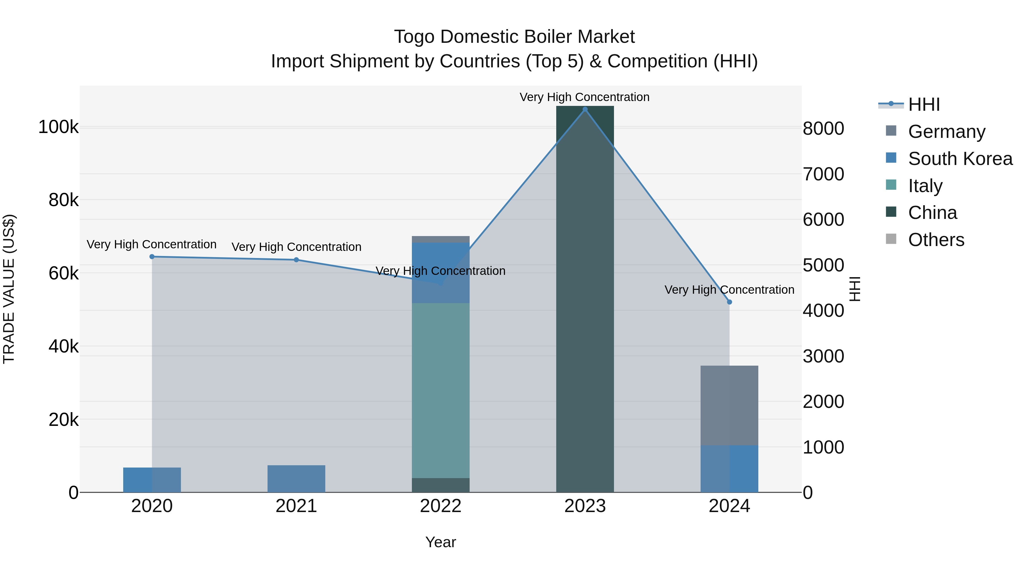 Togo Domestic Boiler Market Top 5 Importing Countries and Market Competition (HHI) Analysis