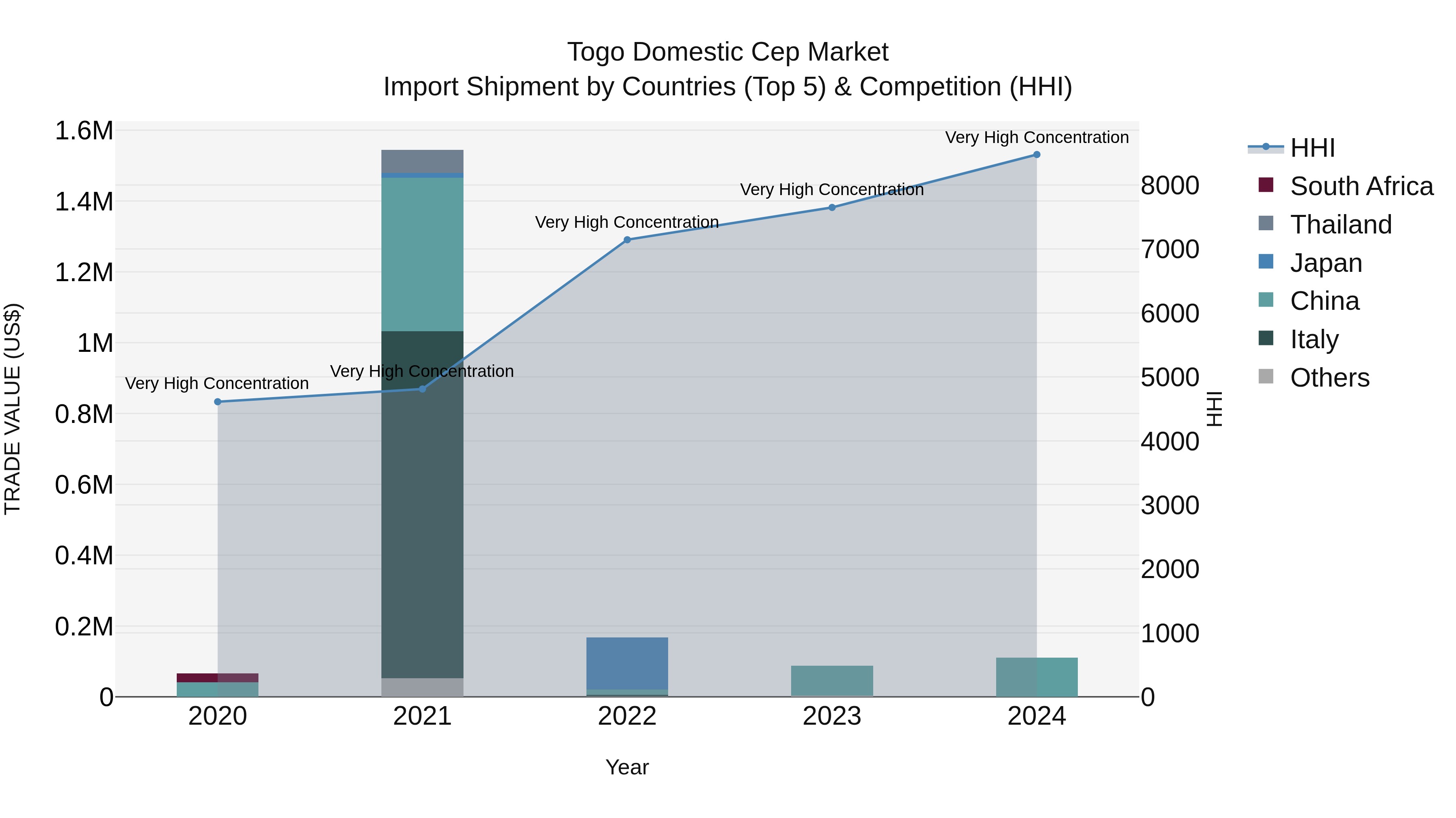 Togo Domestic Cep Market Top 5 Importing Countries and Market Competition (HHI) Analysis