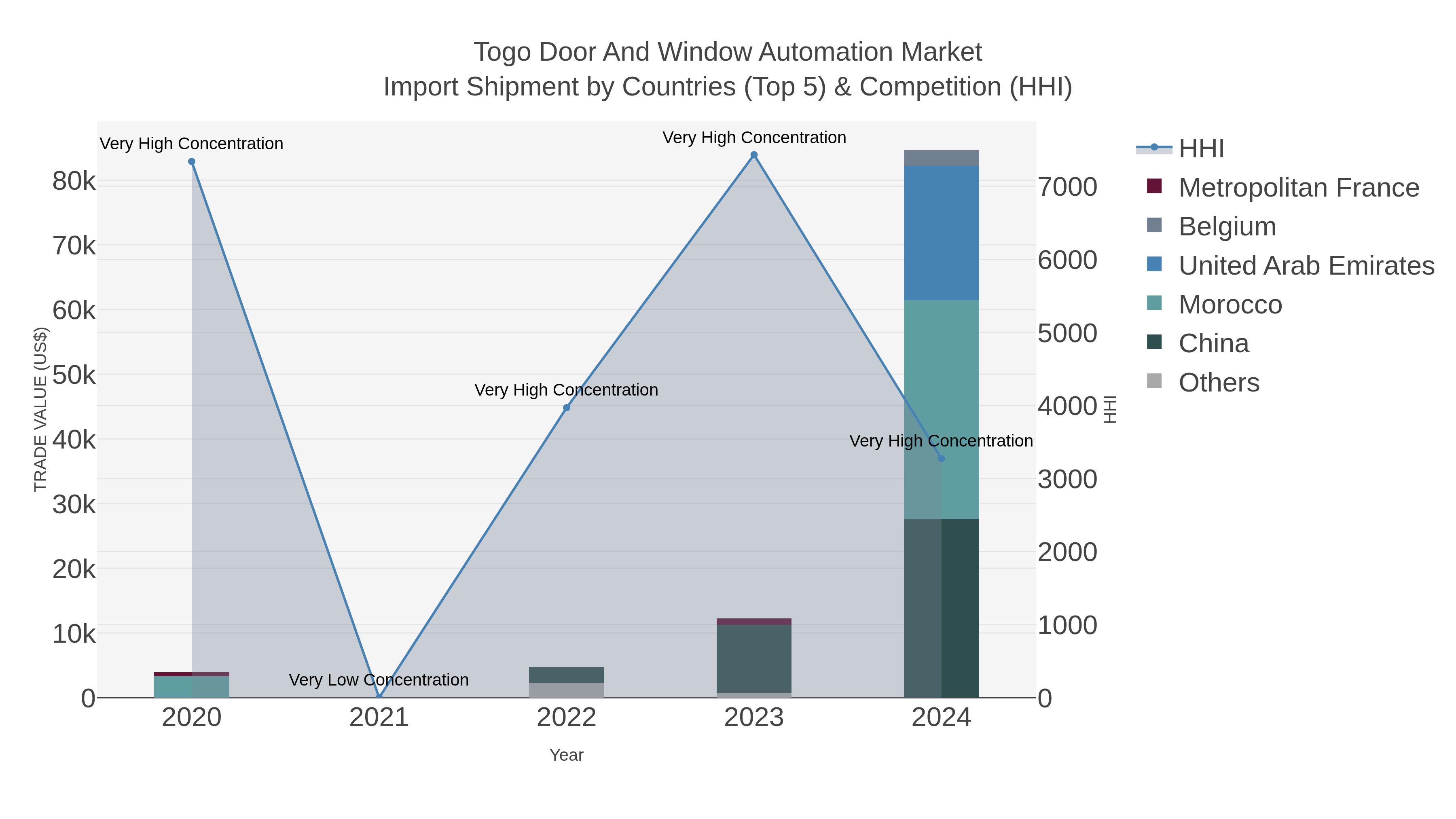 Togo Door And Window Automation Market Import Shipment by Countries (Top 5) & Competition (HHI)