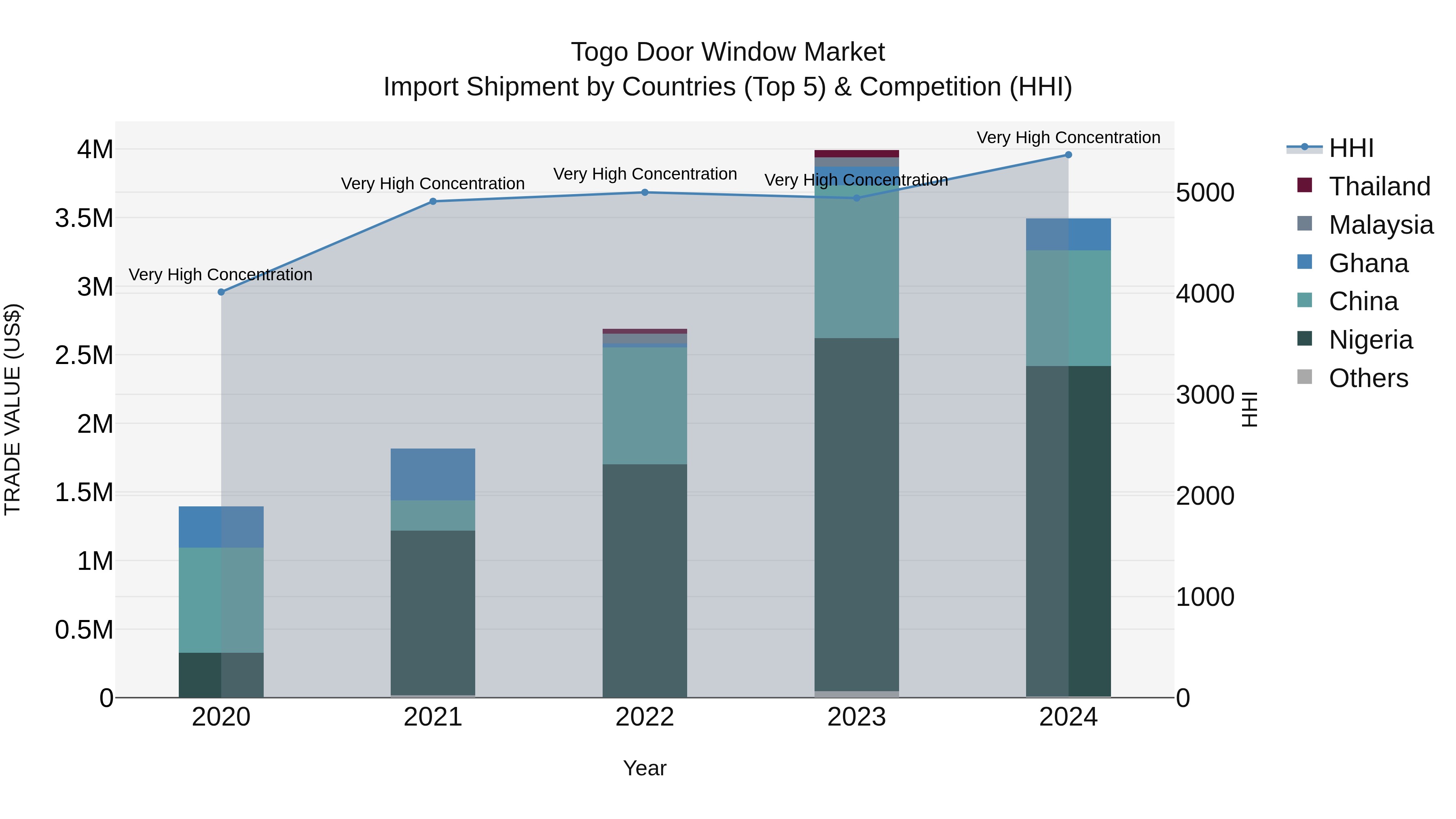 Togo Door Window Market Top 5 Importing Countries and Market Competition (HHI) Analysis