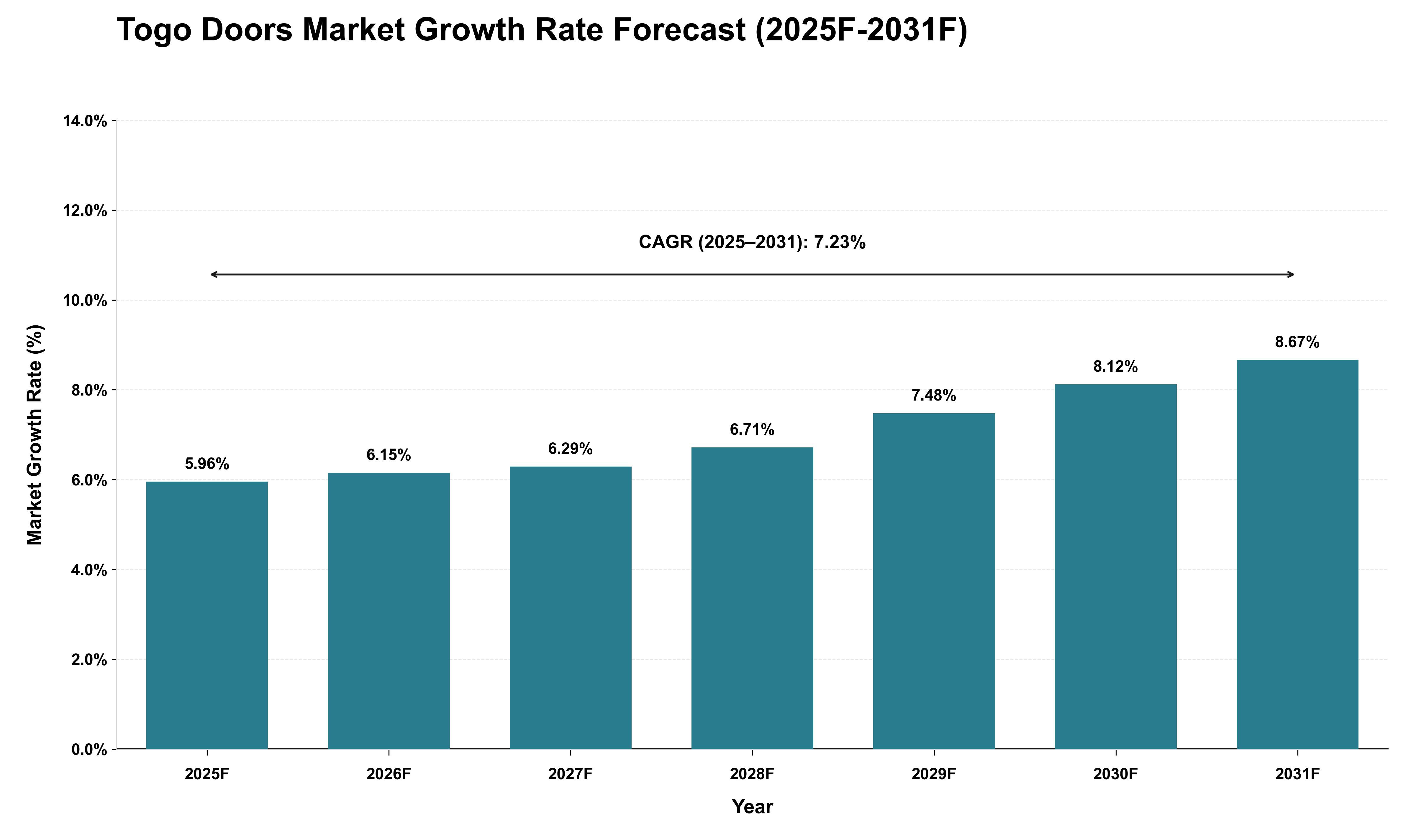 Togo Doors Market Growth Rate Analysis (2025 - 2031)
