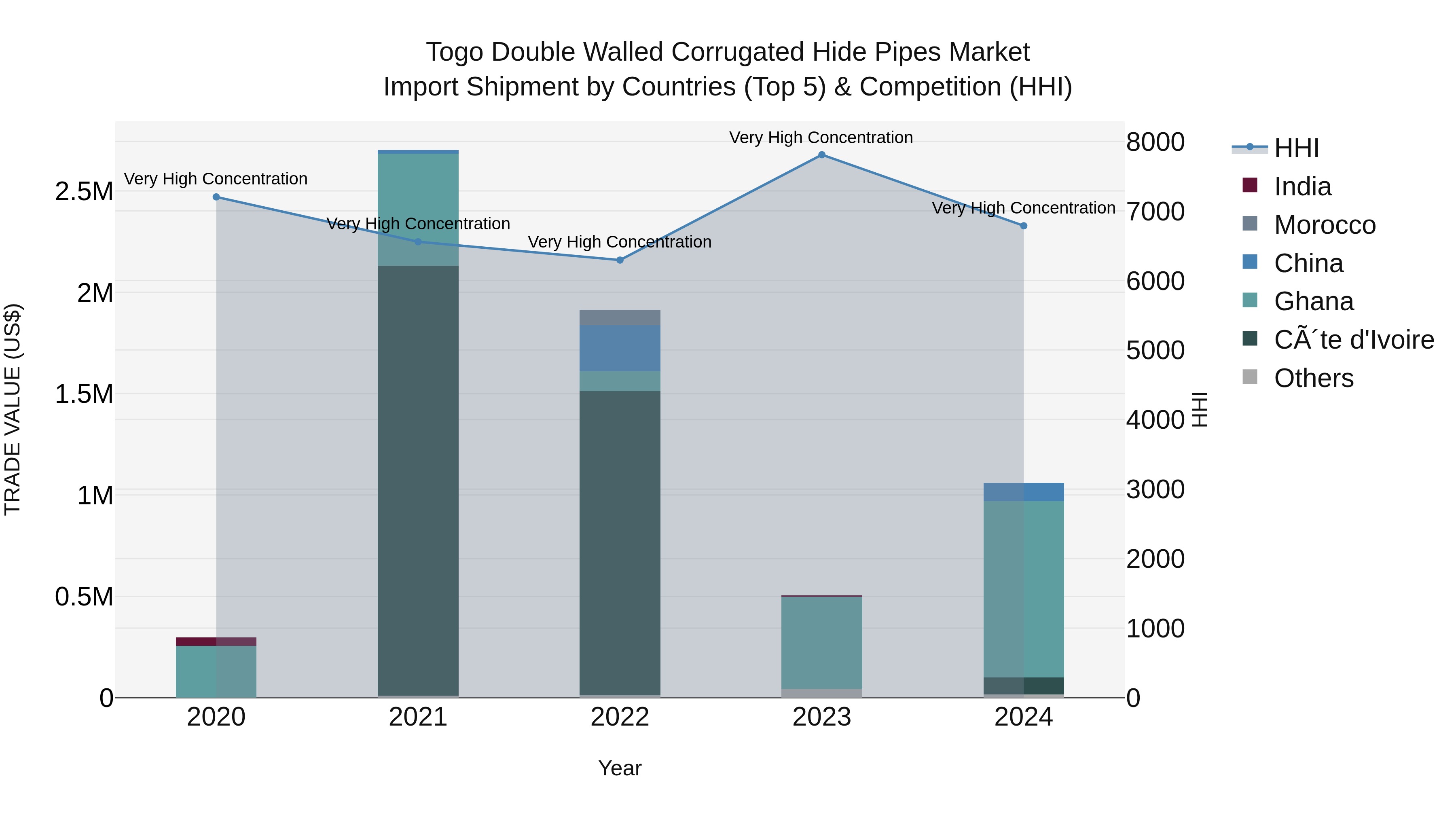 Togo Double Walled Corrugated Hide Pipes Market Top 5 Importing Countries and Market Competition (HHI) Analysis