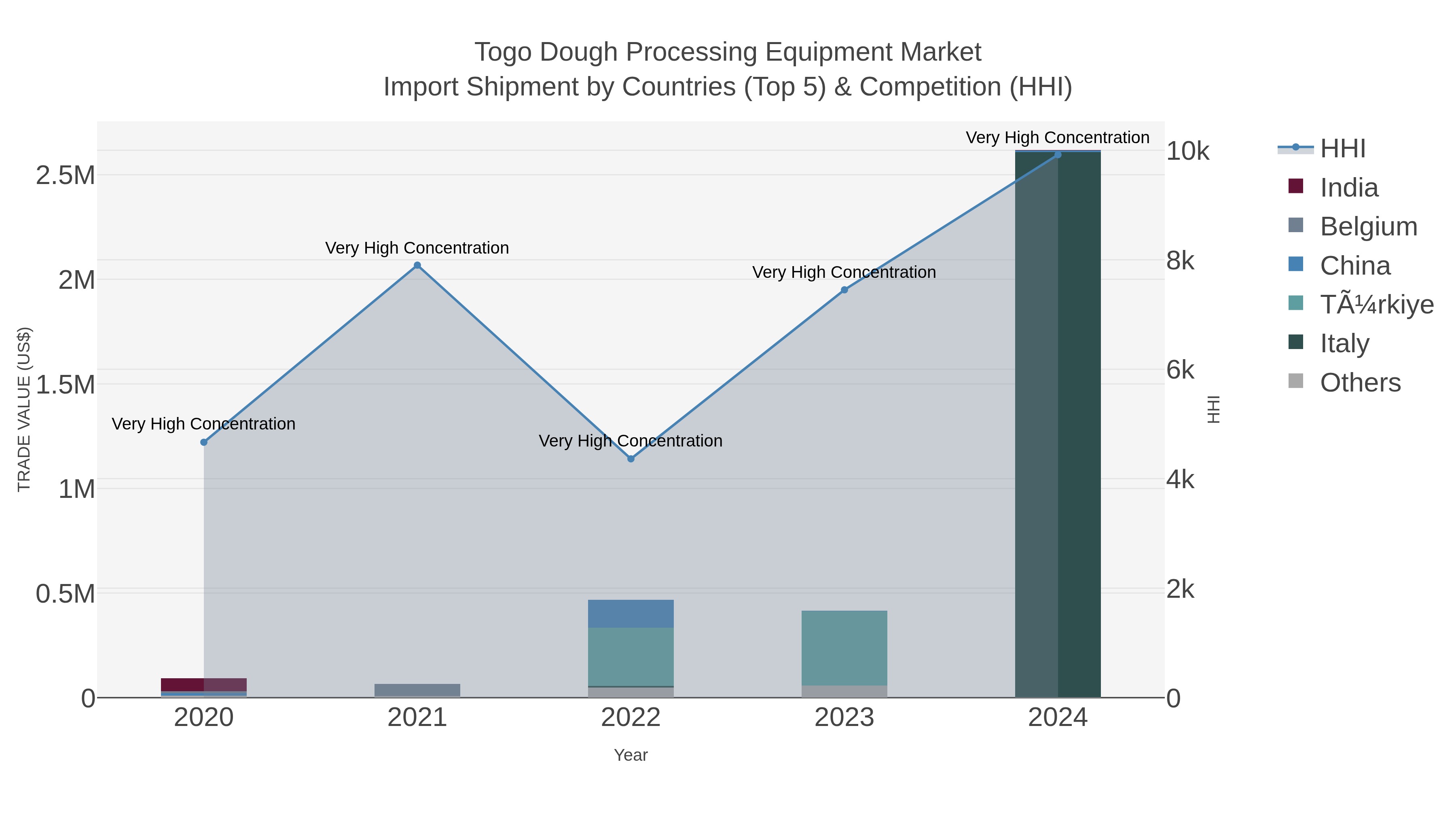 Togo Dough Processing Equipment Market Import Shipment by Countries (Top 5) & Competition (HHI)