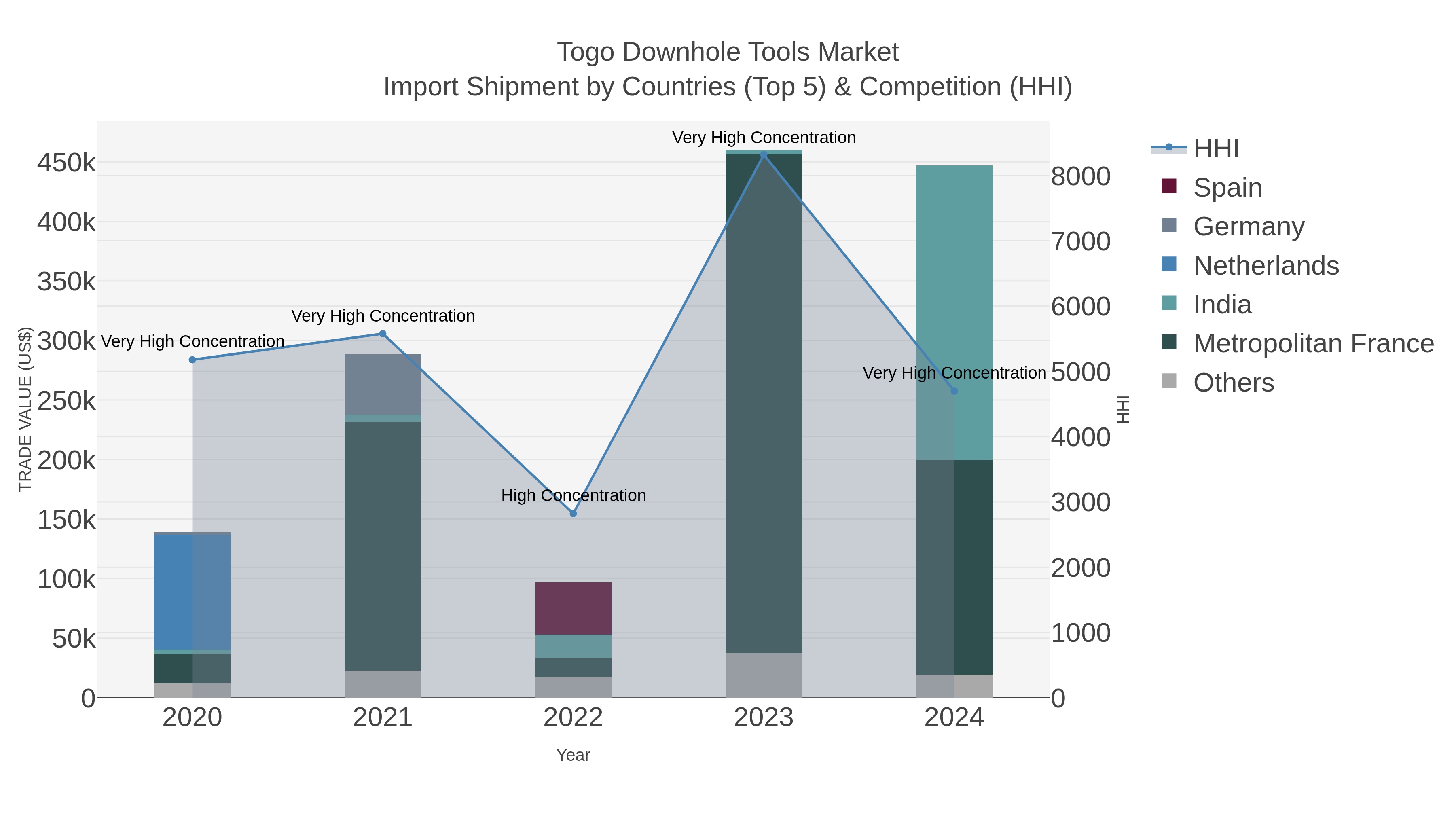Togo Downhole Tools Market Import Shipment by Countries (Top 5) & Competition (HHI)
