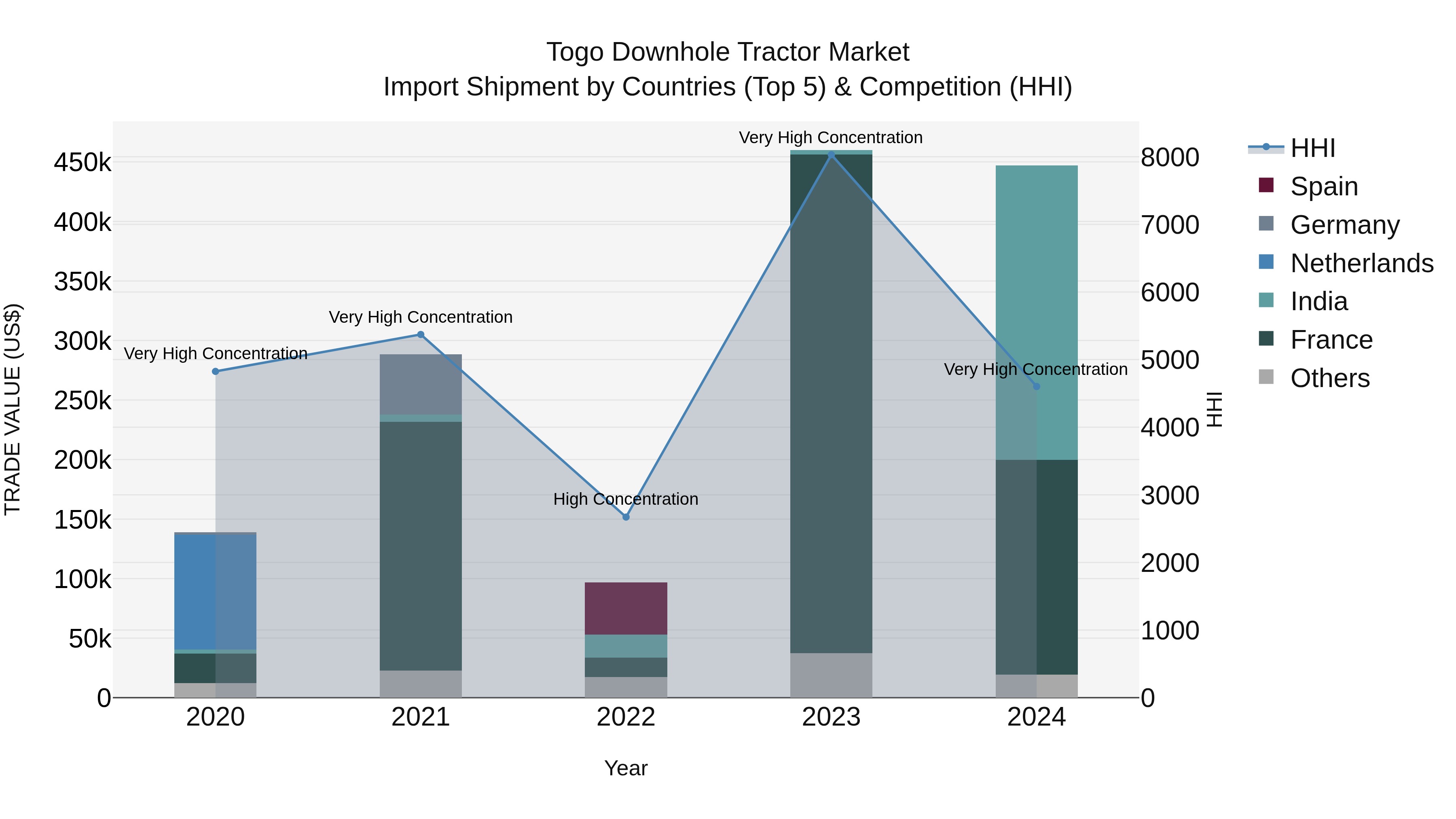 Togo Downhole Tractor Market Top 5 Importing Countries and Market Competition (HHI) Analysis