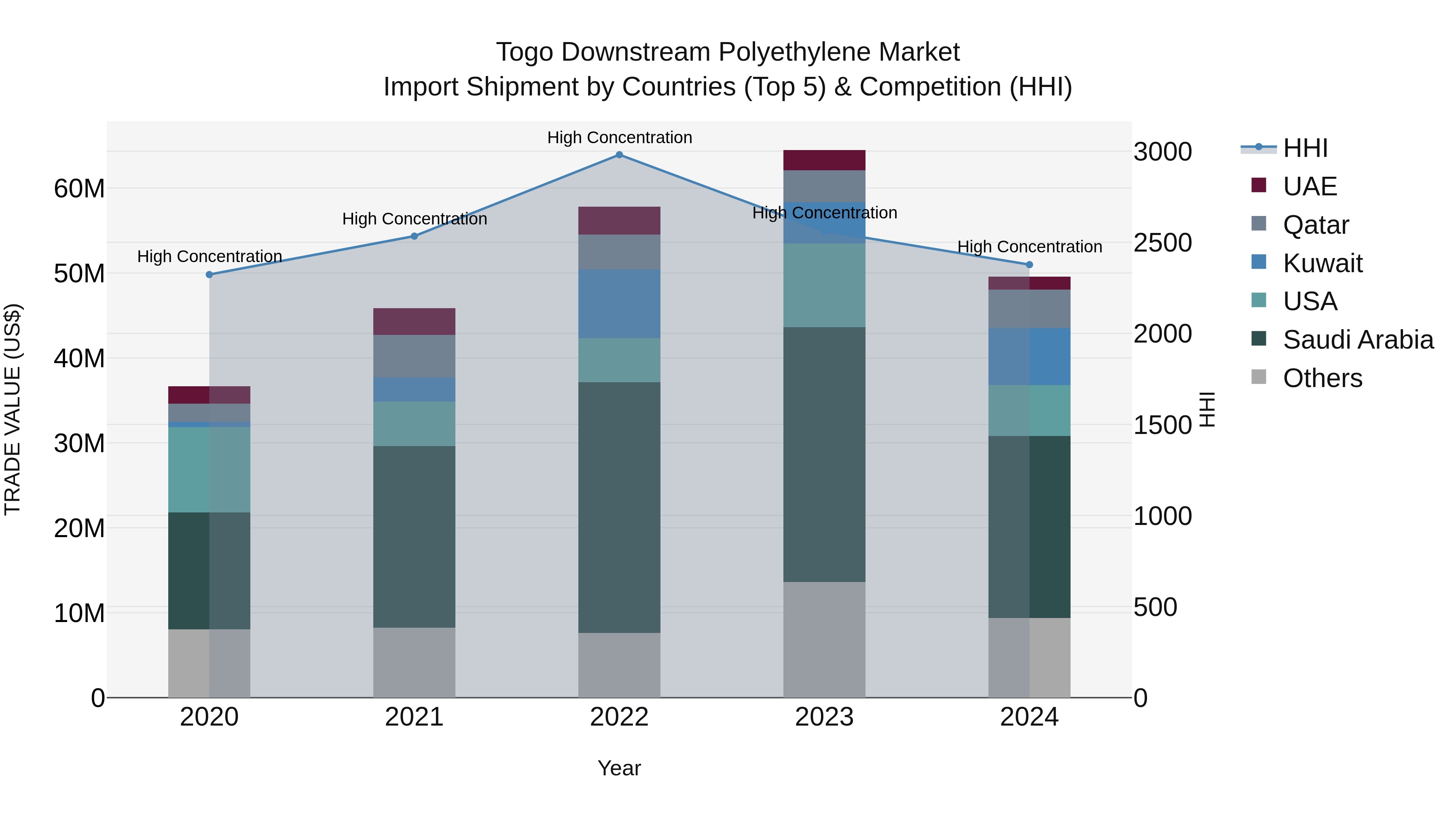Togo Downstream Polyethylene Market Top 5 Importing Countries and Market Competition (HHI) Analysis