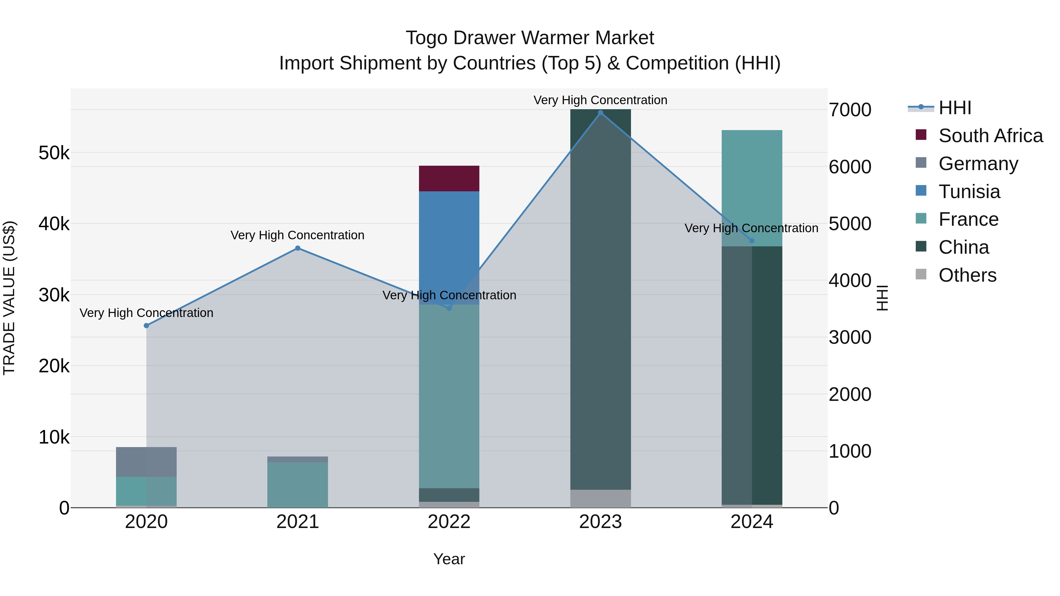 Togo Drawer Warmer Market Top 5 Importing Countries and Market Competition (HHI) Analysis