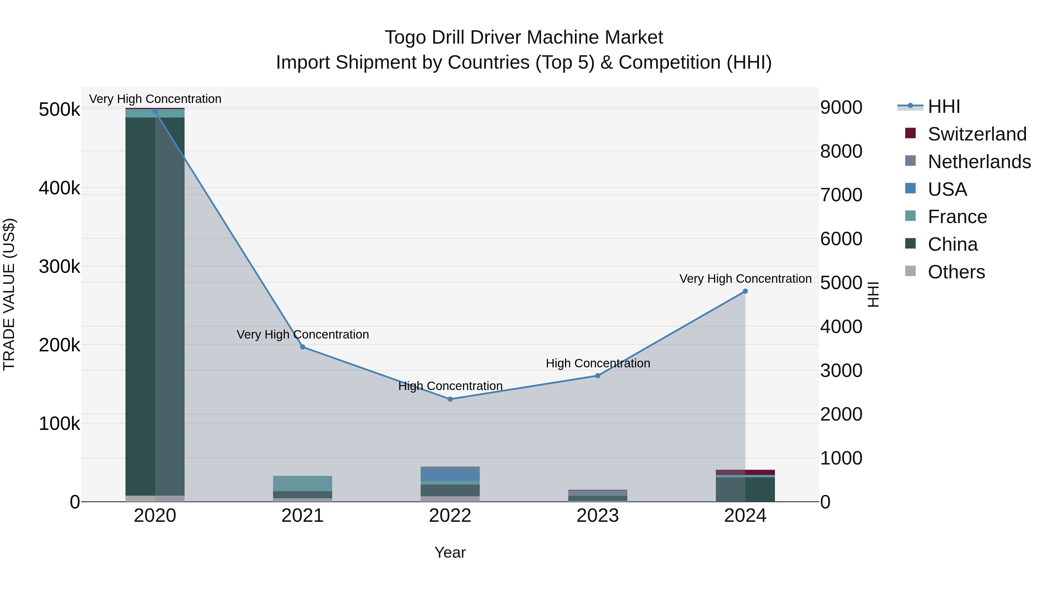 Togo Drill Driver Machine Market Top 5 Importing Countries and Market Competition (HHI) Analysis