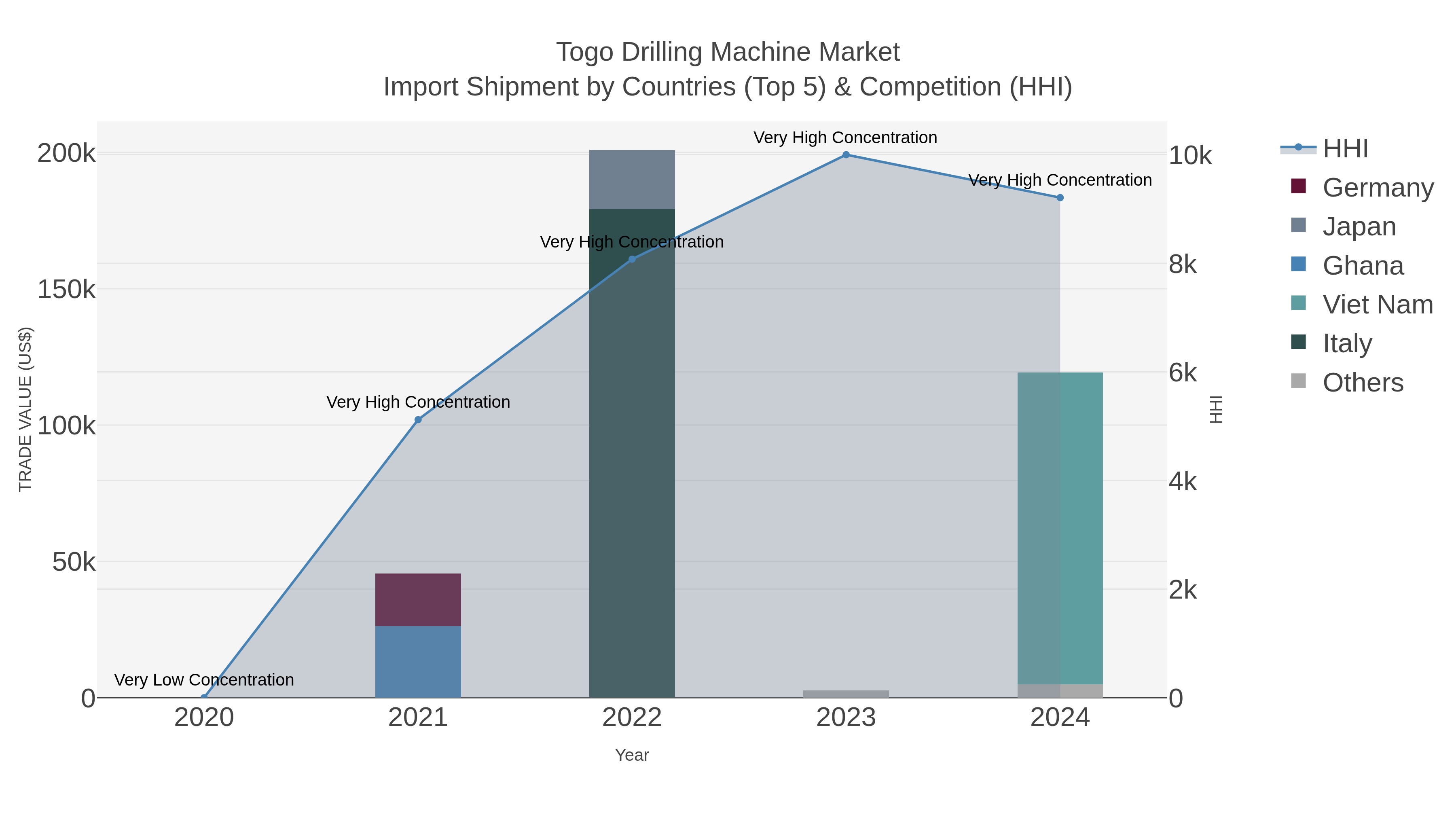 Togo Drilling Machine Market Import Shipment by Countries (Top 5) & Competition (HHI)