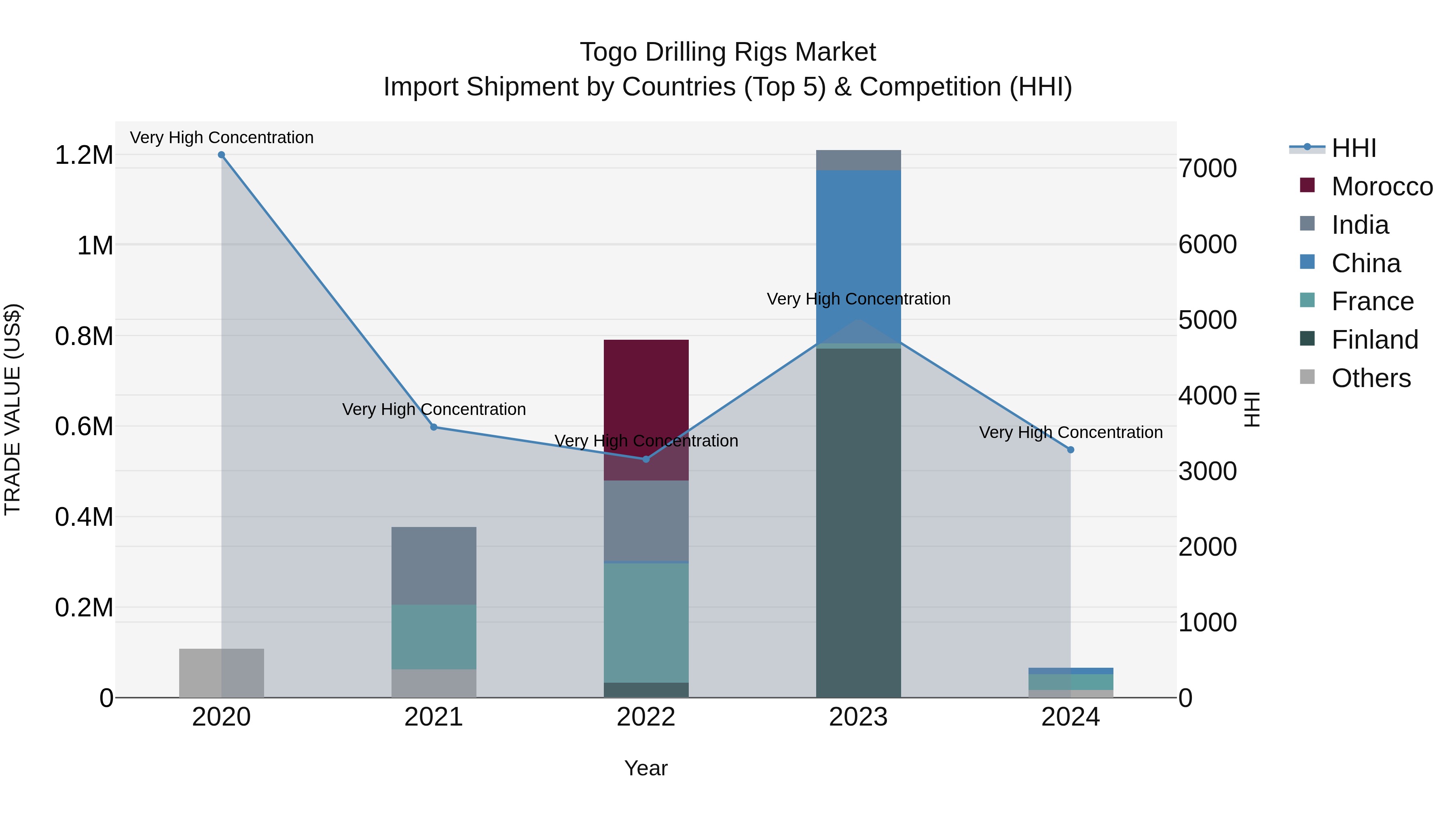 Togo Drilling Rigs Market Top 5 Importing Countries and Market Competition (HHI) Analysis