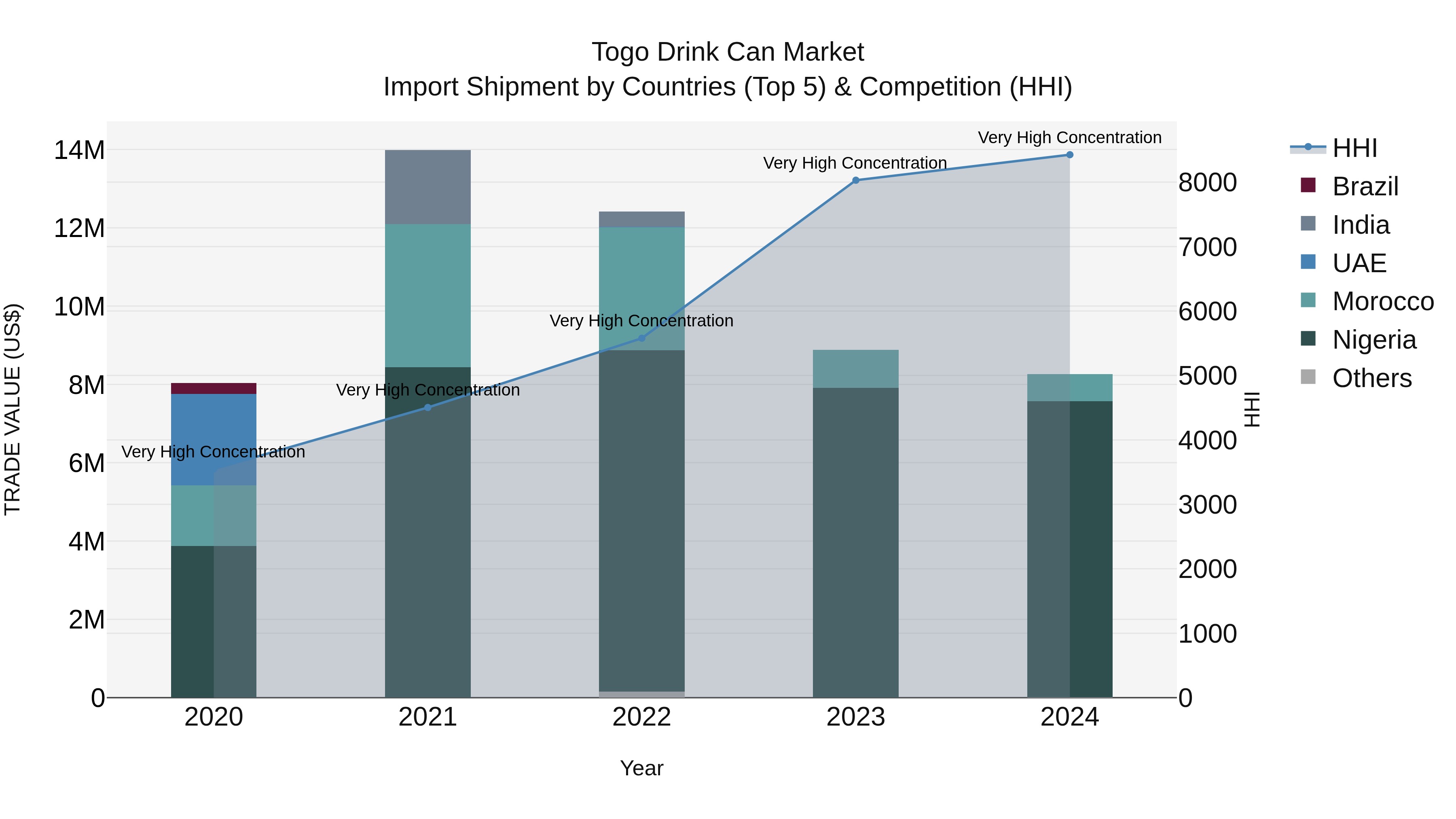 Togo Drink Can Market Top 5 Importing Countries and Market Competition (HHI) Analysis