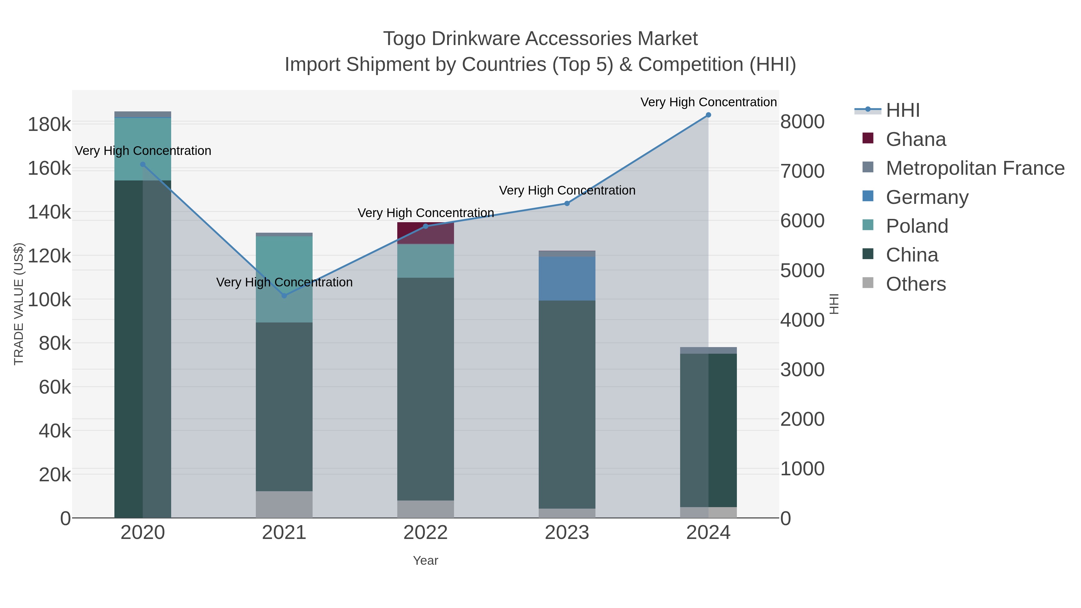 Togo Drinkware Accessories Market Import Shipment by Countries (Top 5) & Competition (HHI)