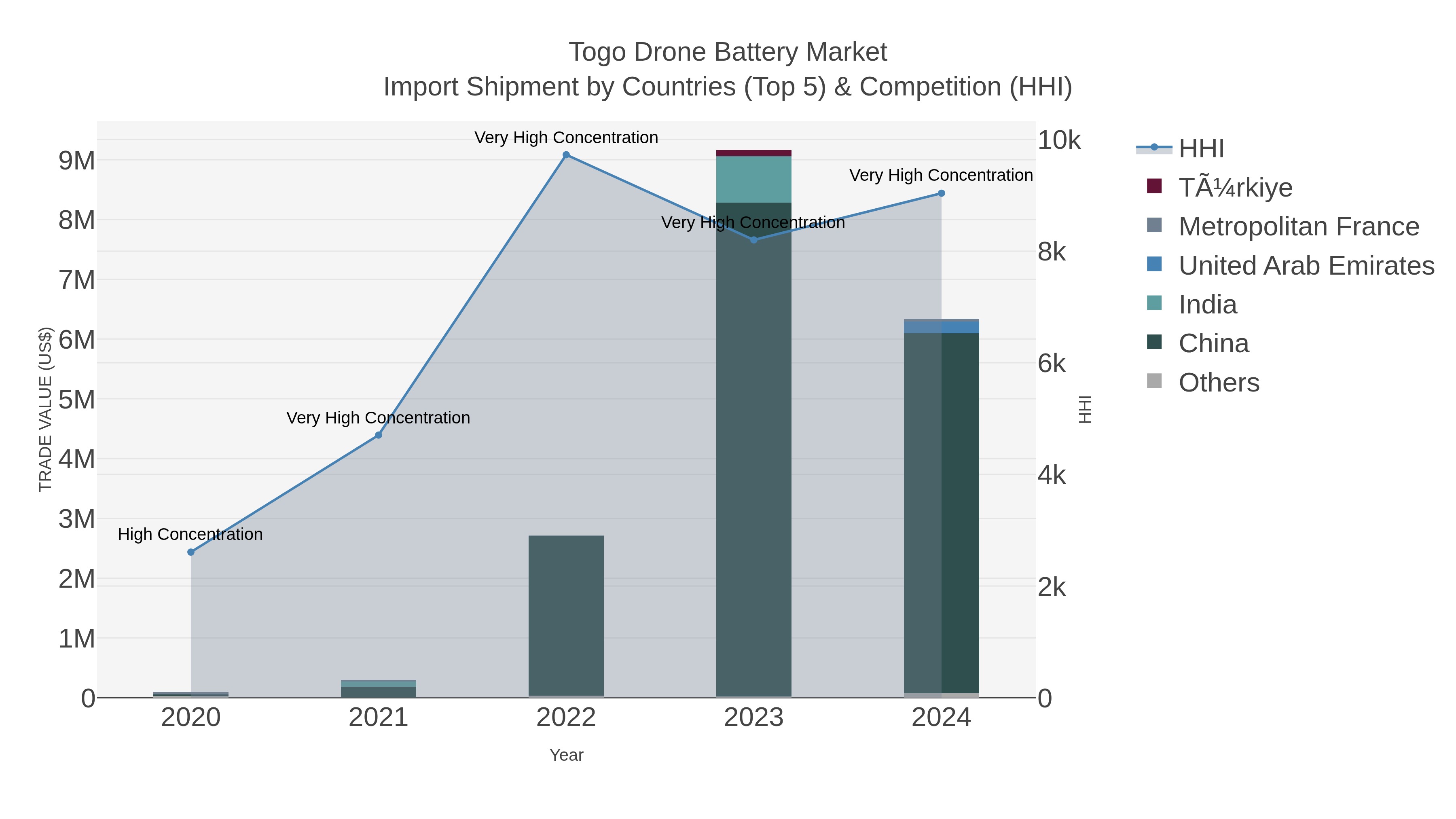 Togo Drone Battery Market Import Shipment by Countries (Top 5) & Competition (HHI)