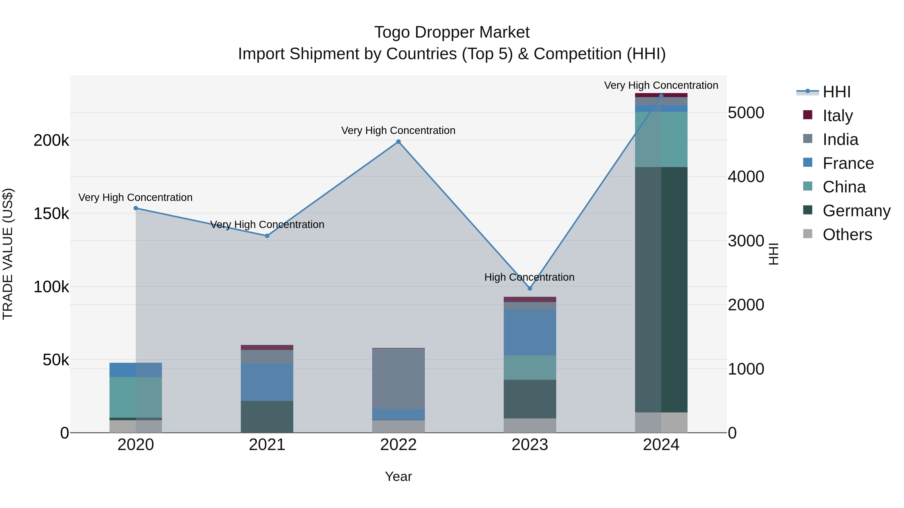 Togo Dropper Market Top 5 Importing Countries and Market Competition (HHI) Analysis