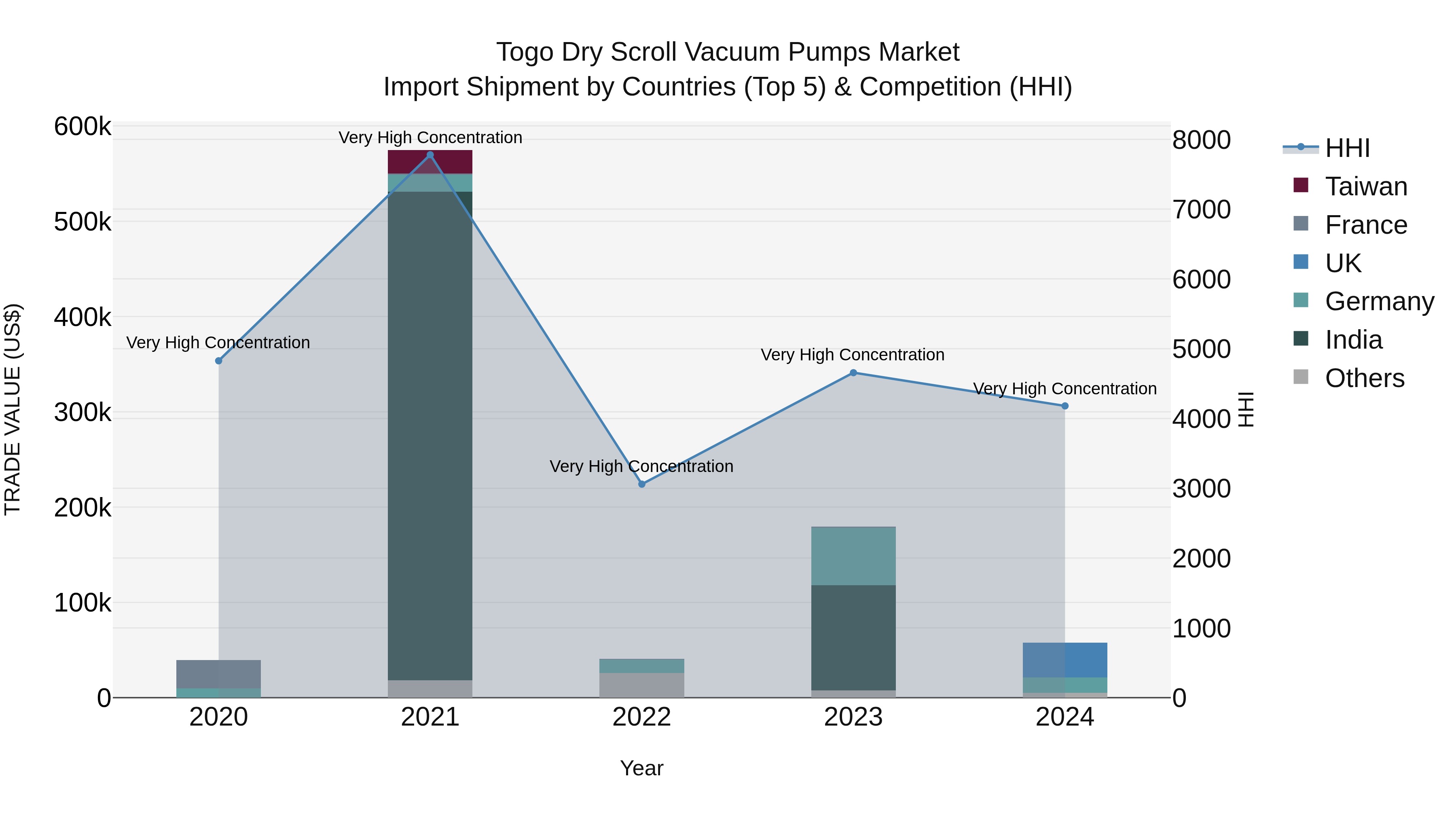 Togo Dry Scroll Vacuum Pumps Market Top 5 Importing Countries and Market Competition (HHI) Analysis
