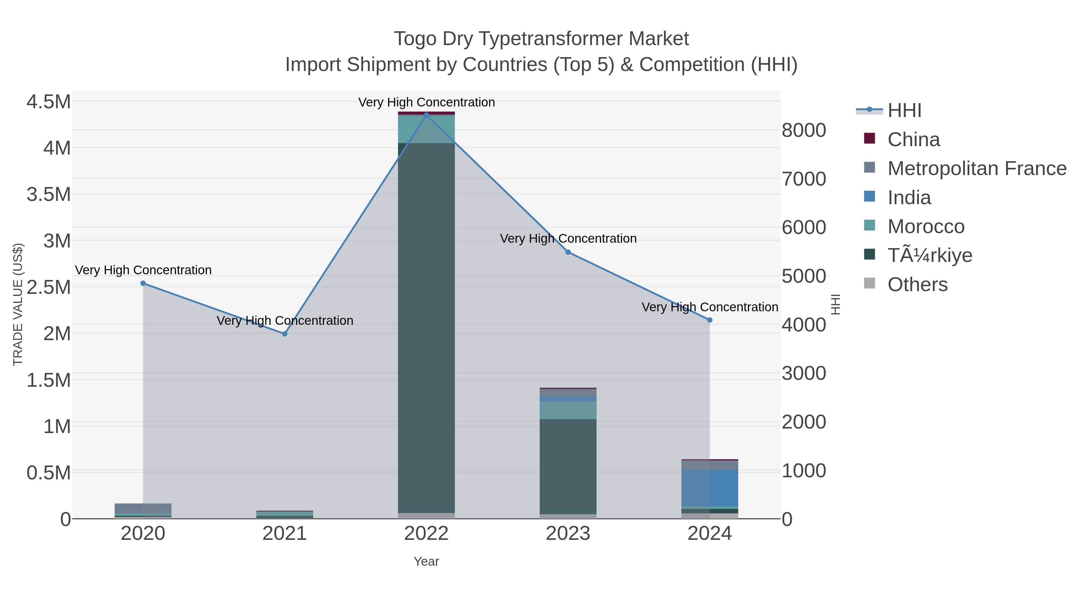 Togo Dry Typetransformer Market Import Shipment by Countries (Top 5) & Competition (HHI)