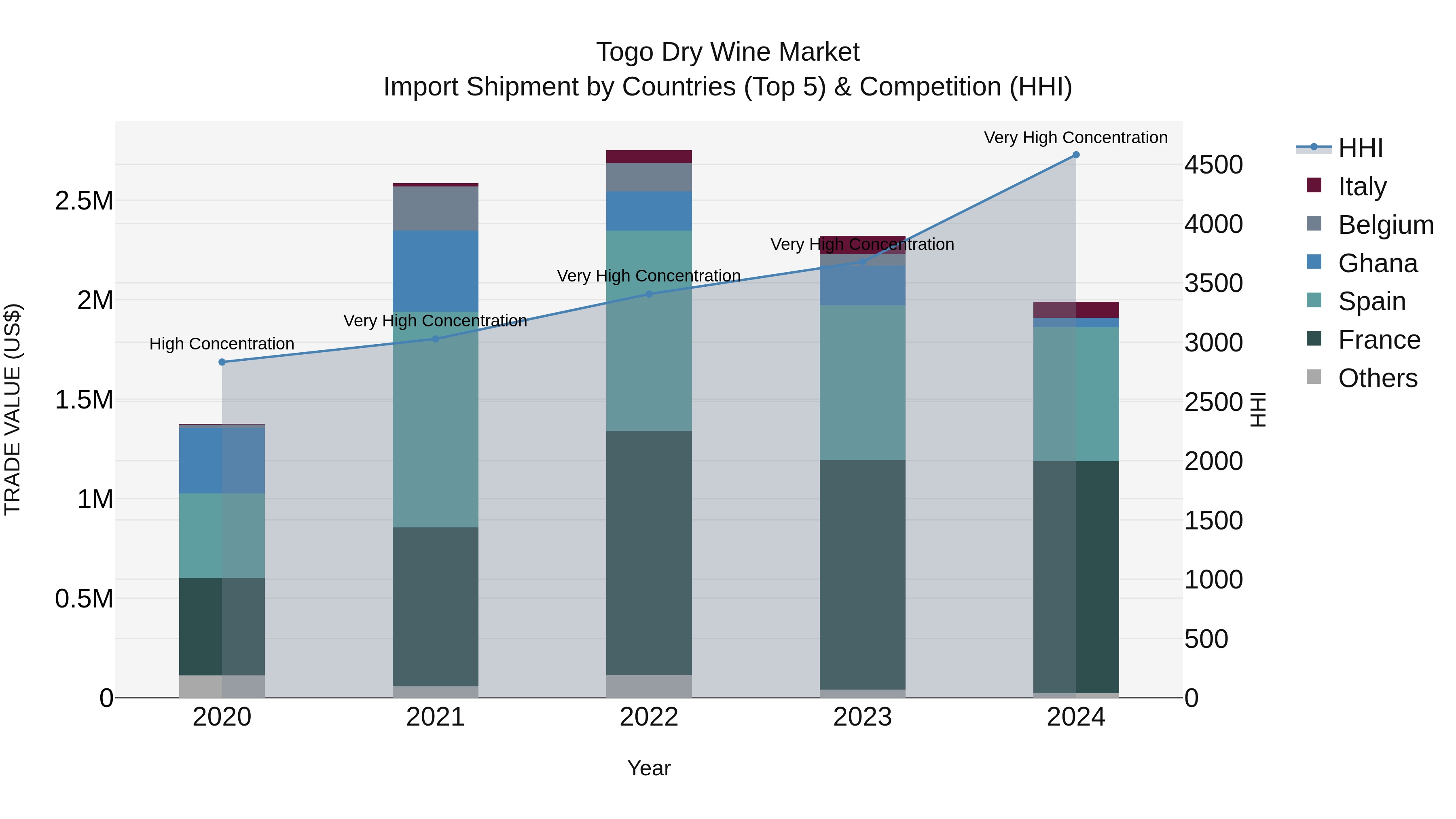 Togo Dry Wine Market Top 5 Importing Countries and Market Competition (HHI) Analysis
