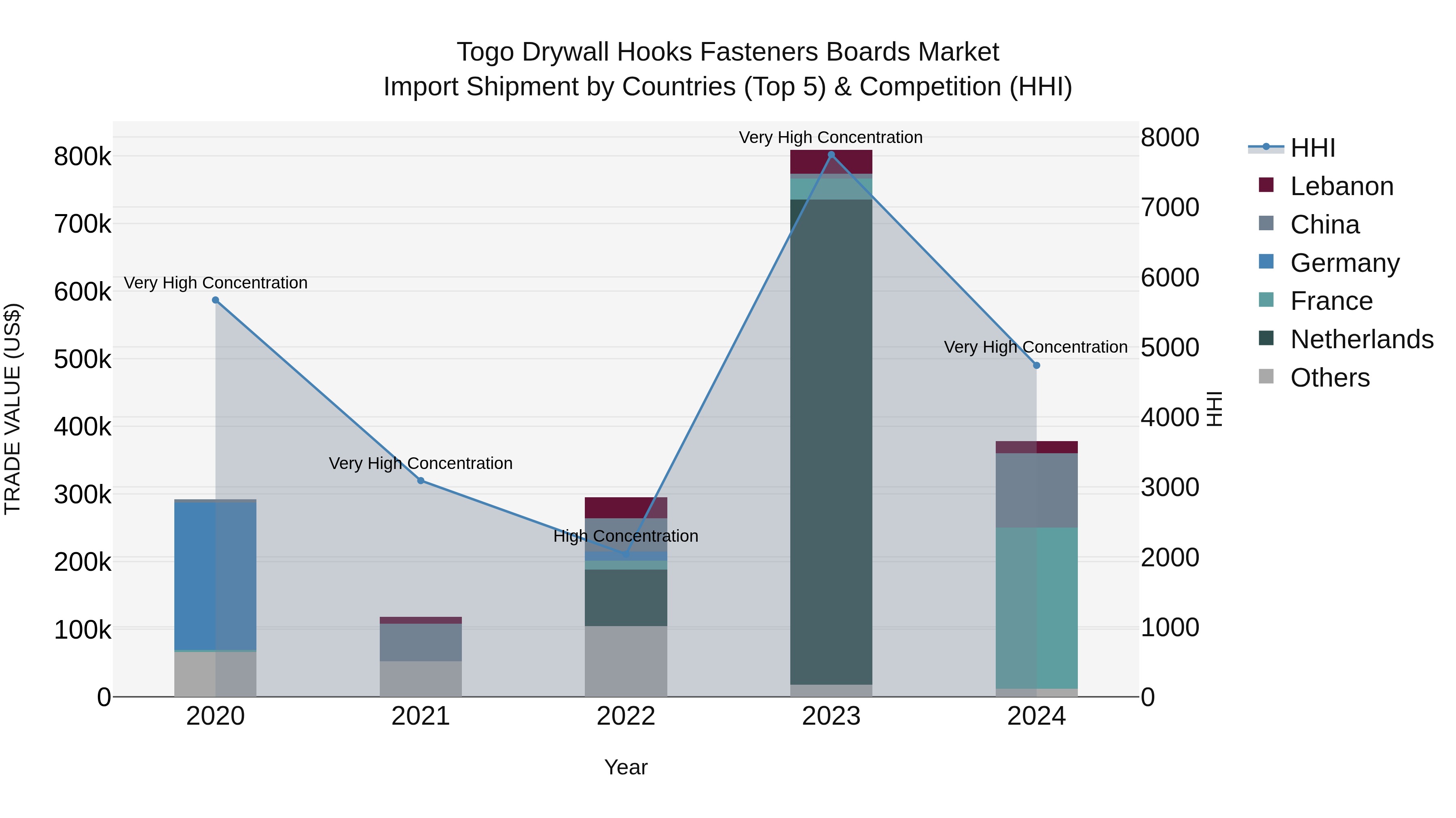 Togo Drywall Hooks Fasteners Boards Market Top 5 Importing Countries and Market Competition (HHI) Analysis
