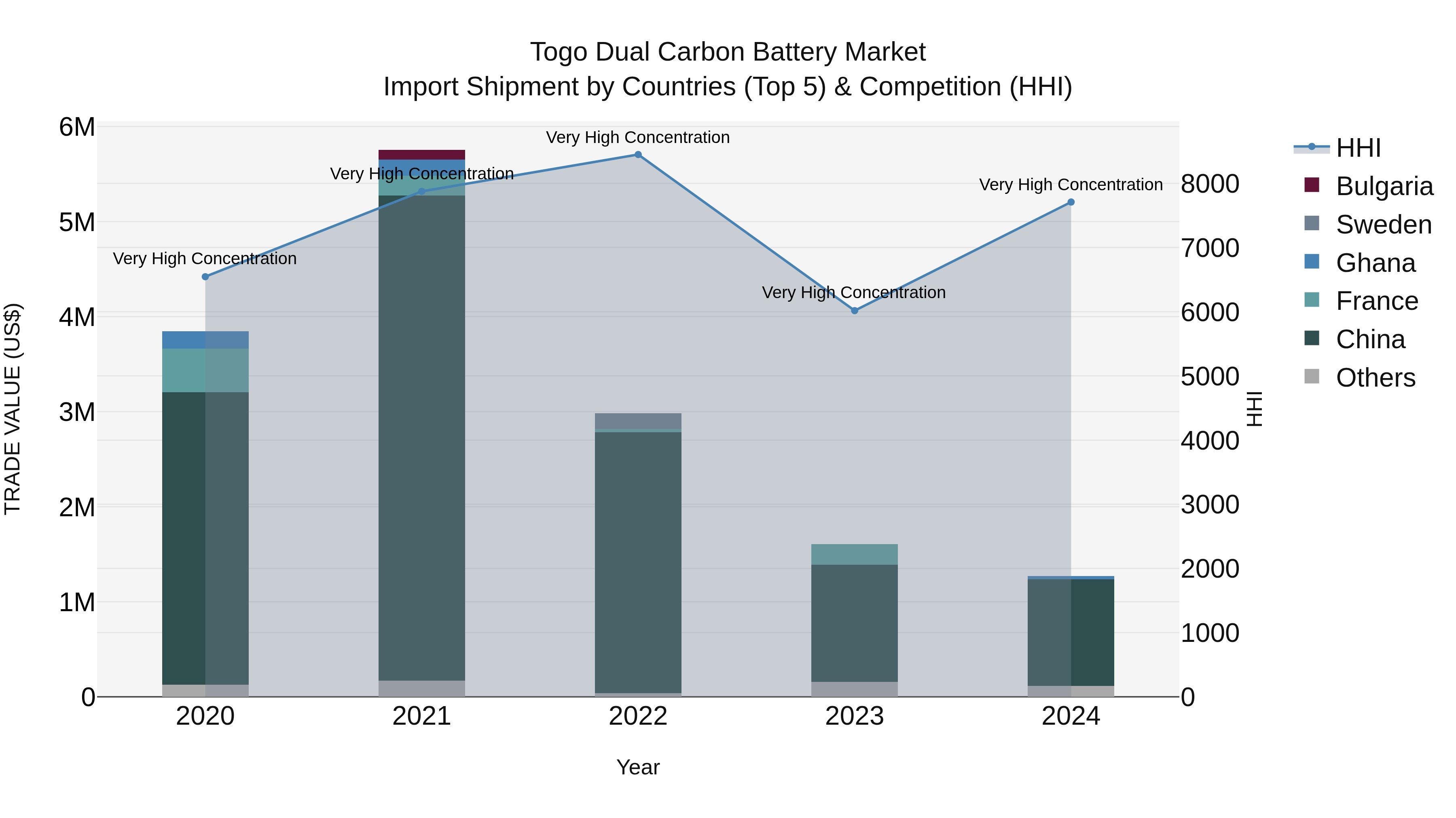 Togo Dual Carbon Battery Market Top 5 Importing Countries and Market Competition (HHI) Analysis