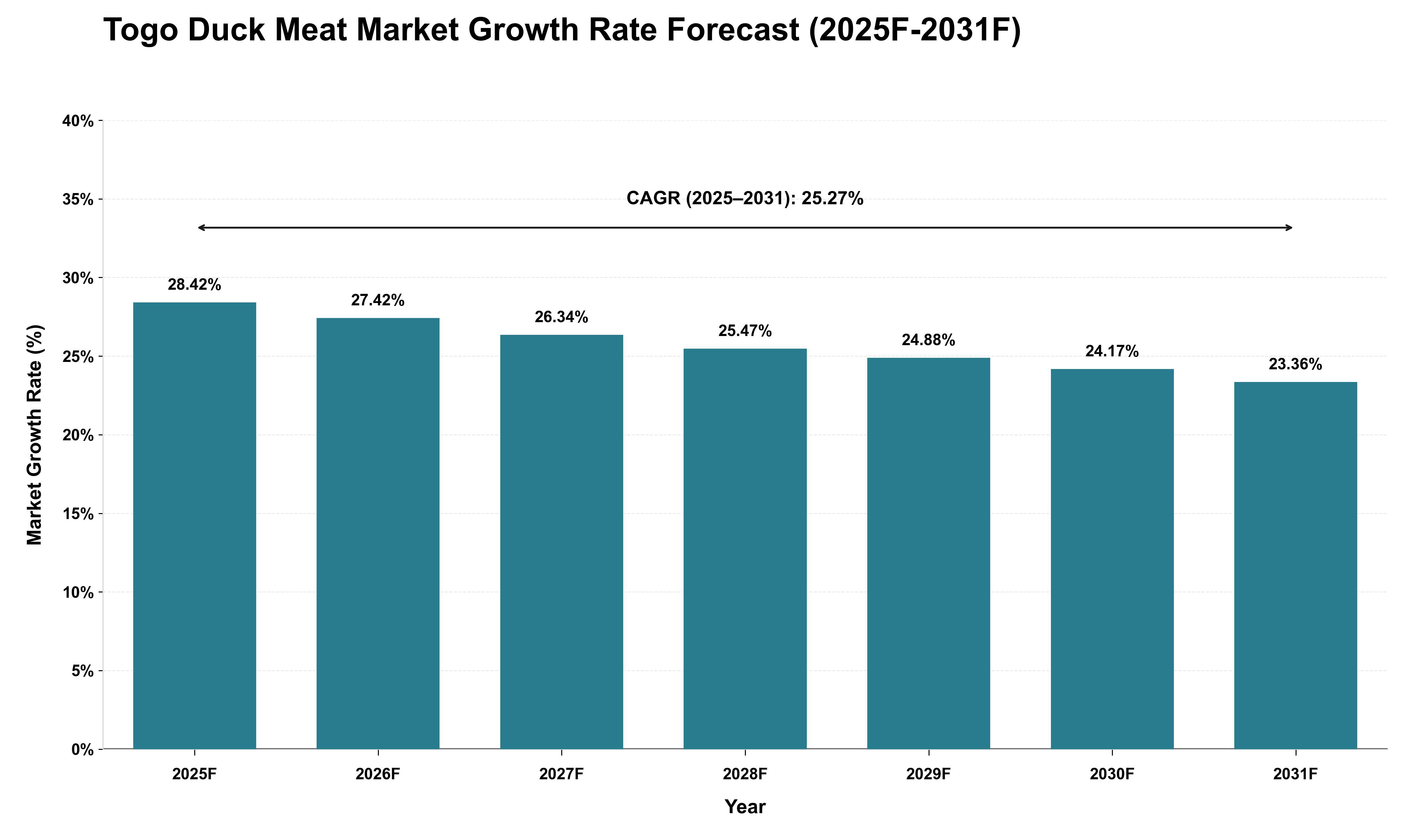Togo Duck Meat Market Growth Rate Analysis (2025 - 2031)