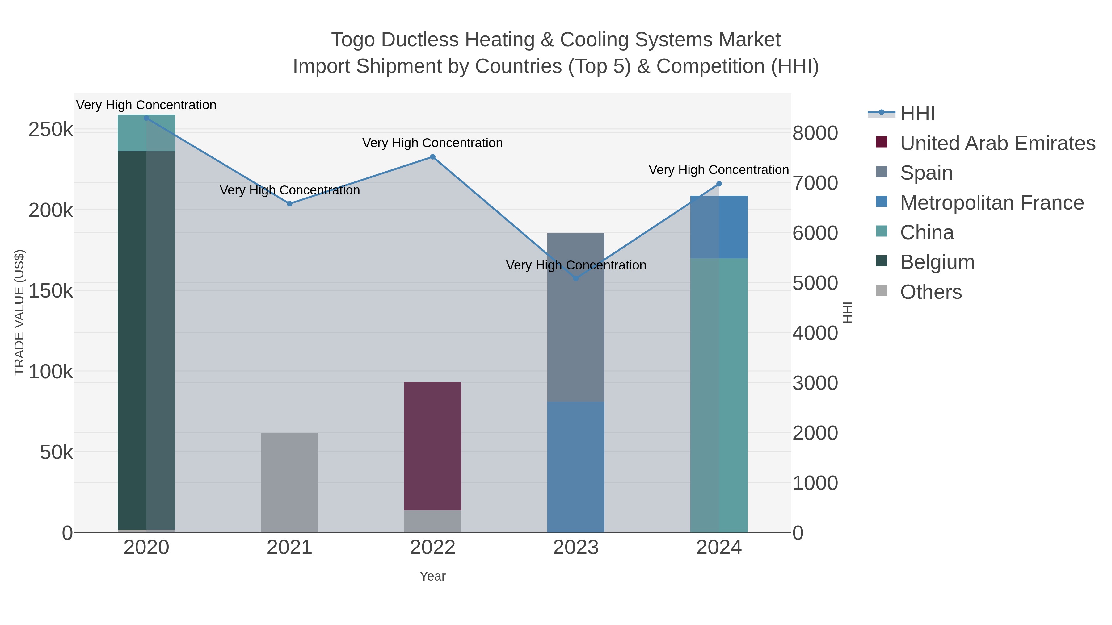 Togo Ductless Heating & Cooling Systems Market Import Shipment by Countries (Top 5) & Competition (HHI)