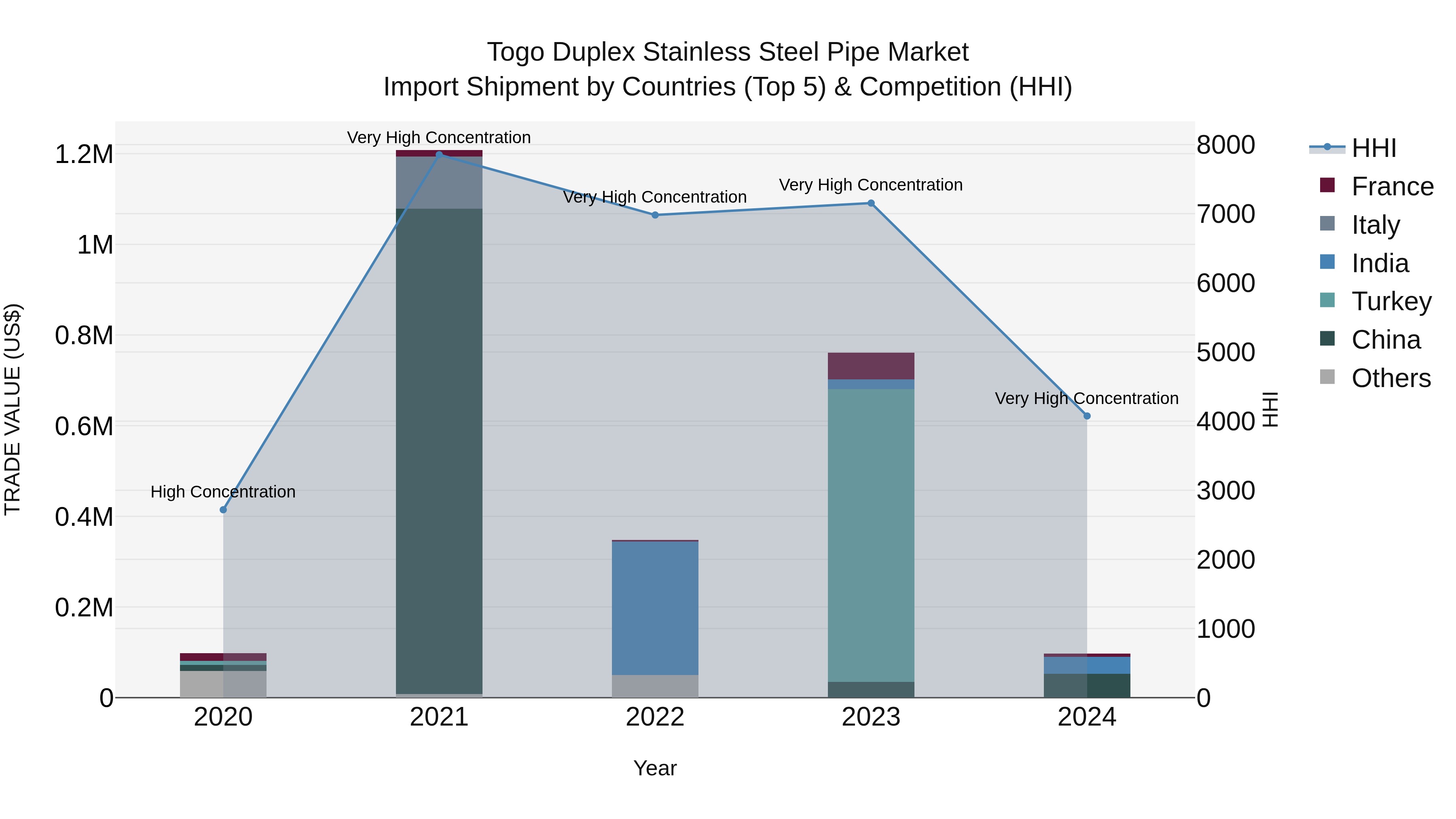 Togo Duplex Stainless Steel Pipe Market Top 5 Importing Countries and Market Competition (HHI) Analysis