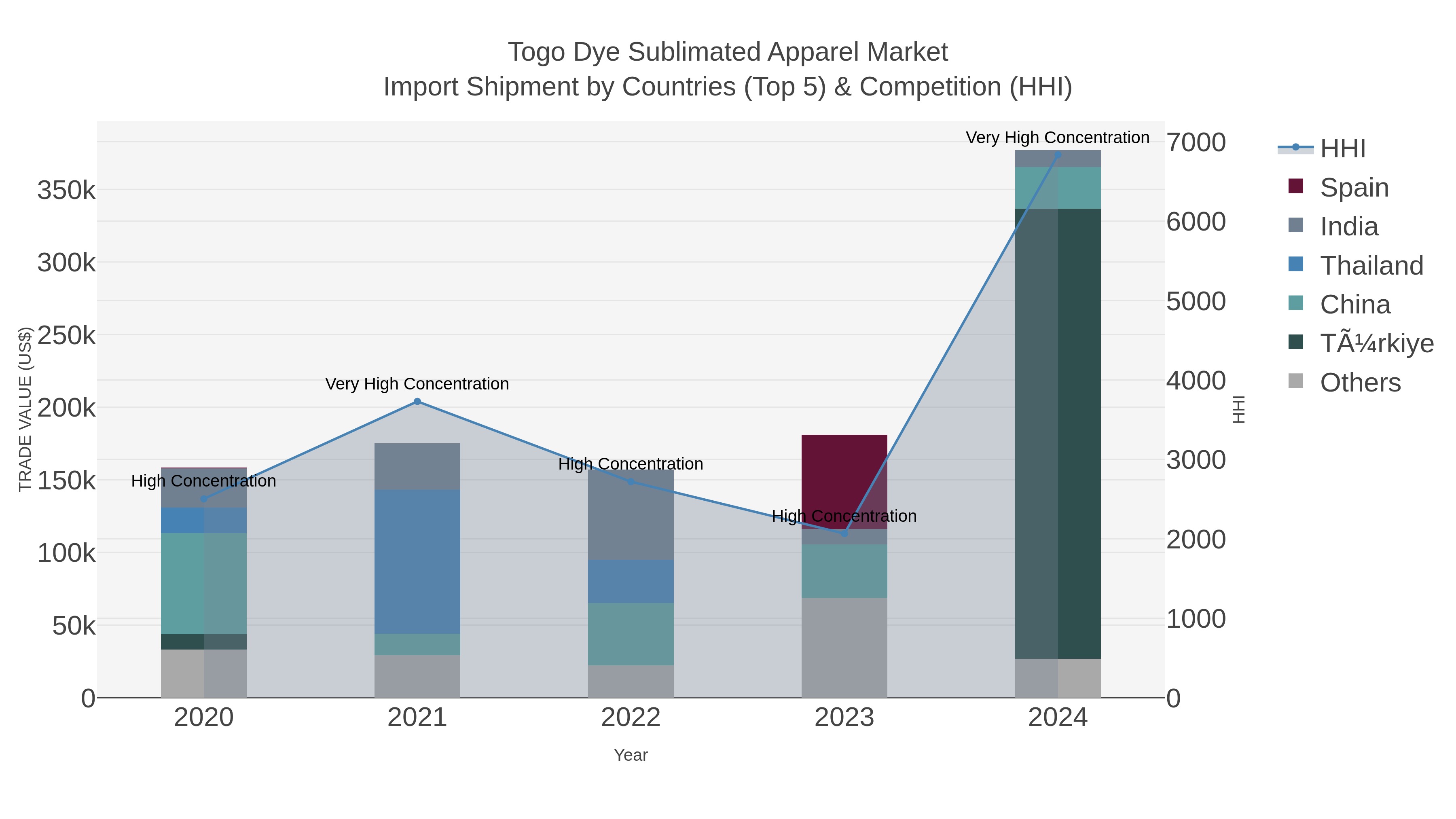 Togo Dye Sublimated Apparel Market Import Shipment by Countries (Top 5) & Competition (HHI)