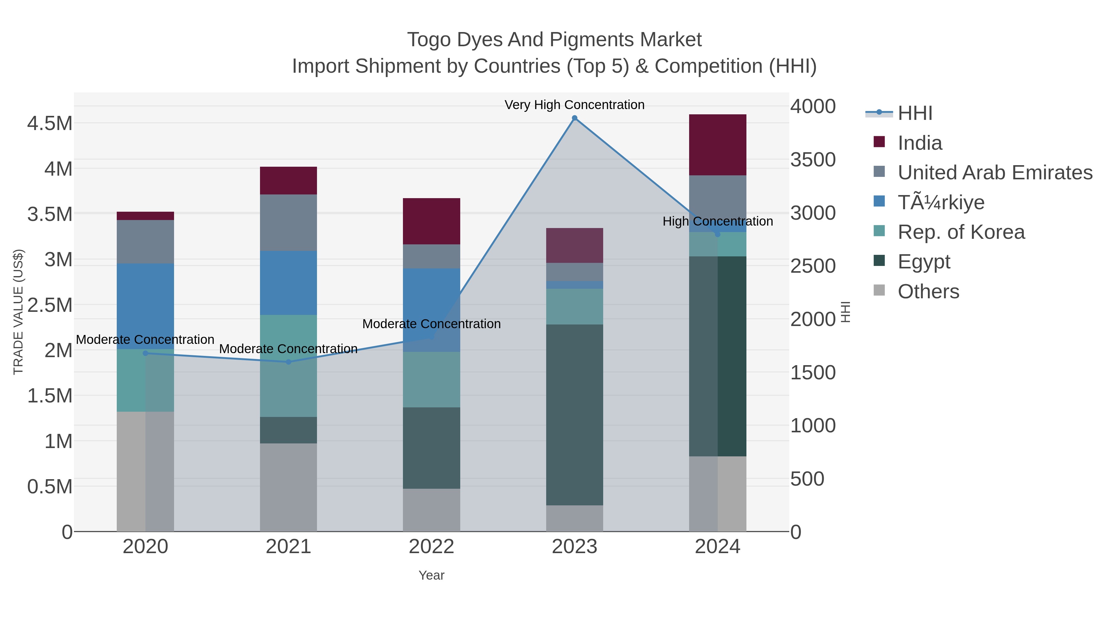 Togo Dyes And Pigments Market Import Shipment by Countries (Top 5) & Competition (HHI)