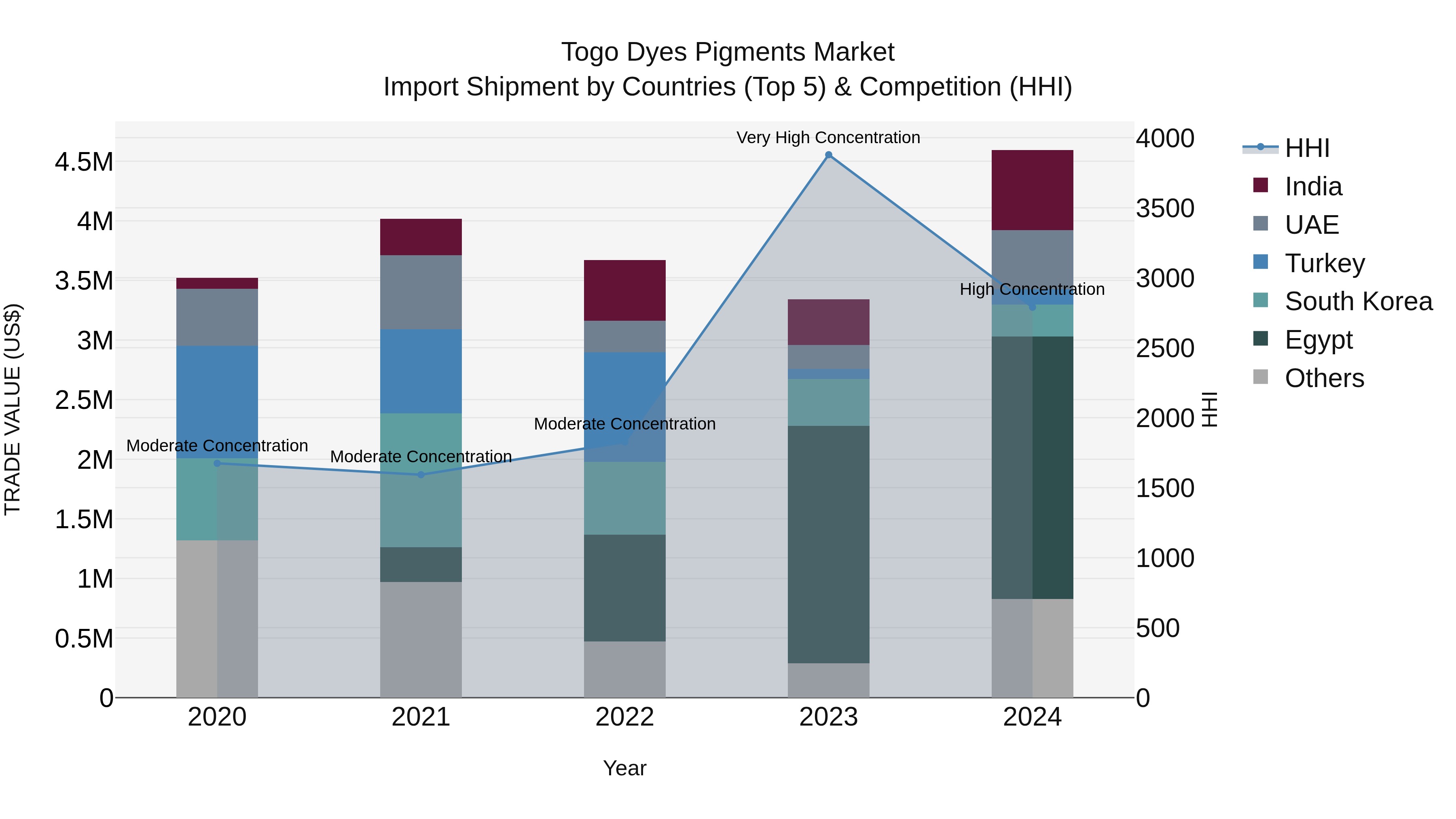 Togo Dyes Pigments Market Top 5 Importing Countries and Market Competition (HHI) Analysis