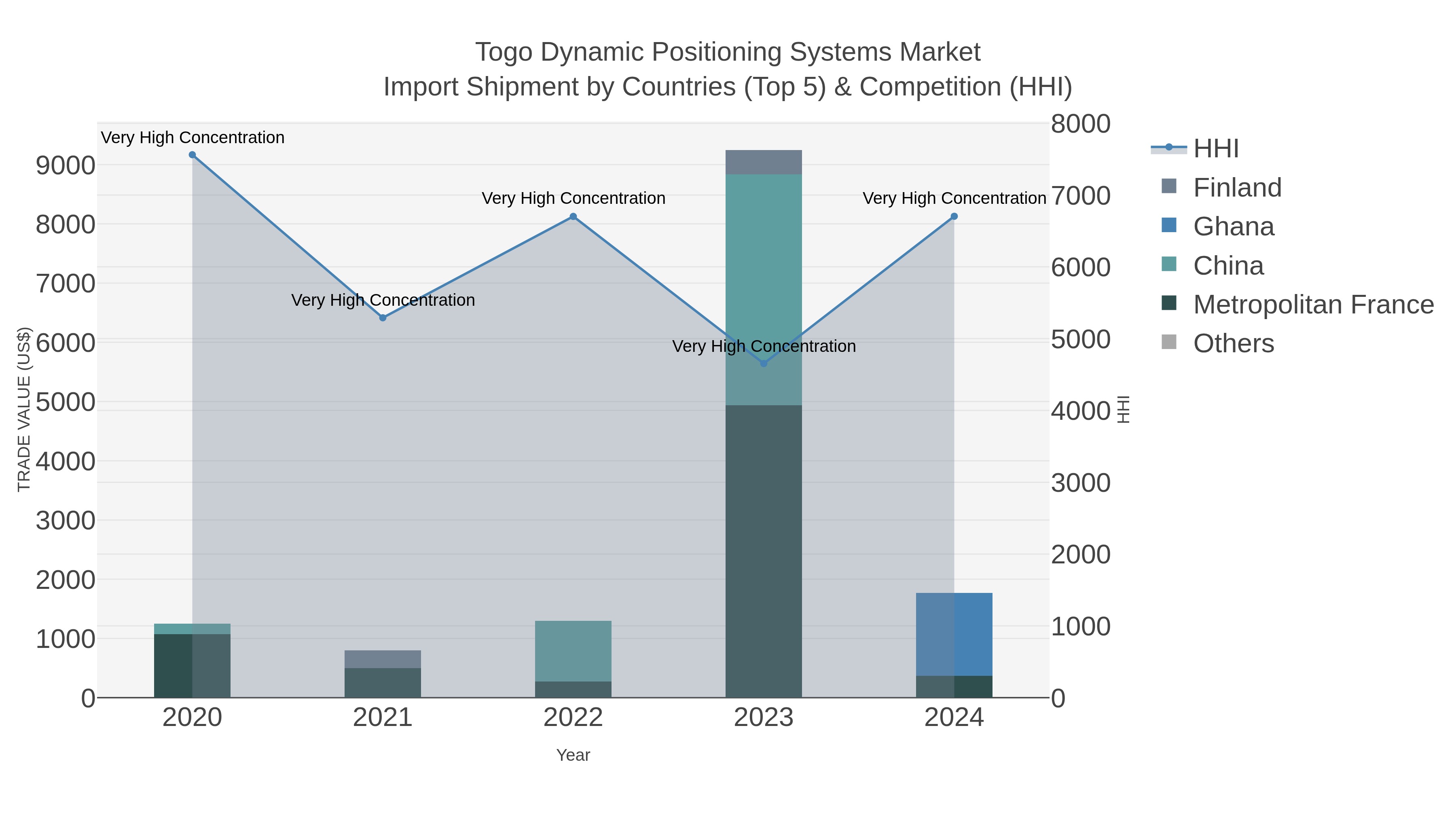 Togo Dynamic Positioning Systems Market Import Shipment by Countries (Top 5) & Competition (HHI)
