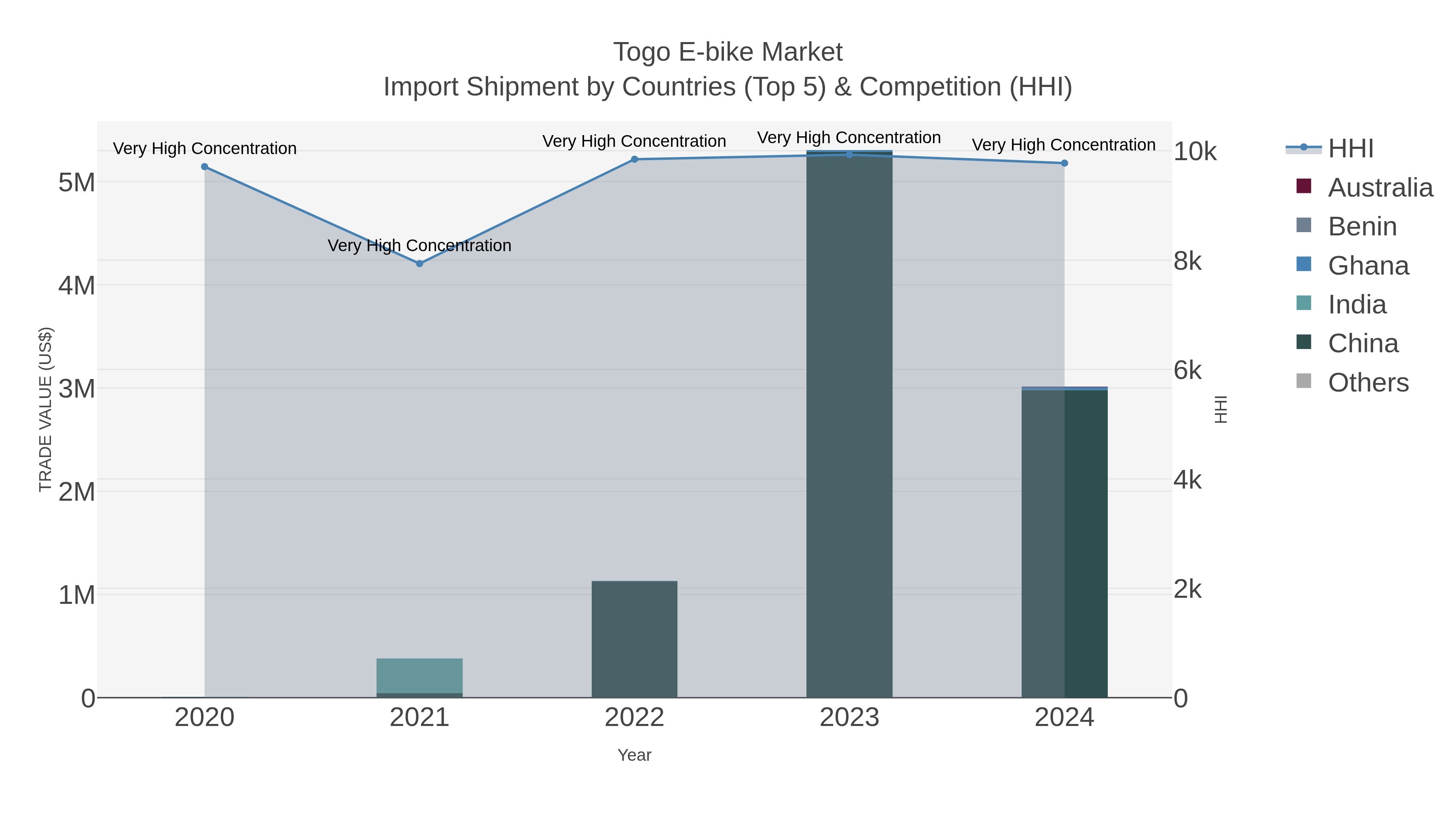 Togo E-bike Market Import Shipment by Countries (Top 5) & Competition (HHI)