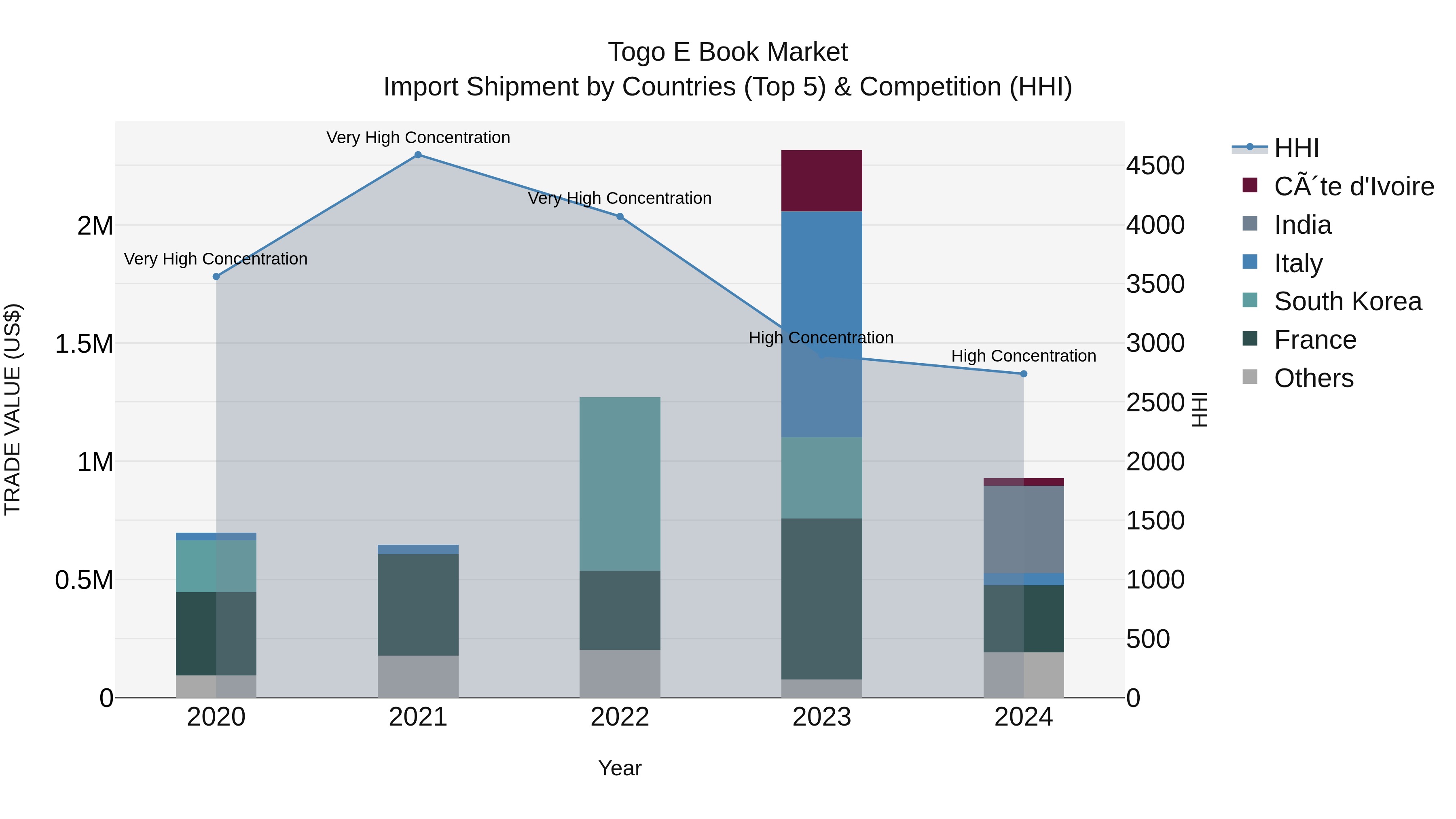 Togo E Book Market Top 5 Importing Countries and Market Competition (HHI) Analysis