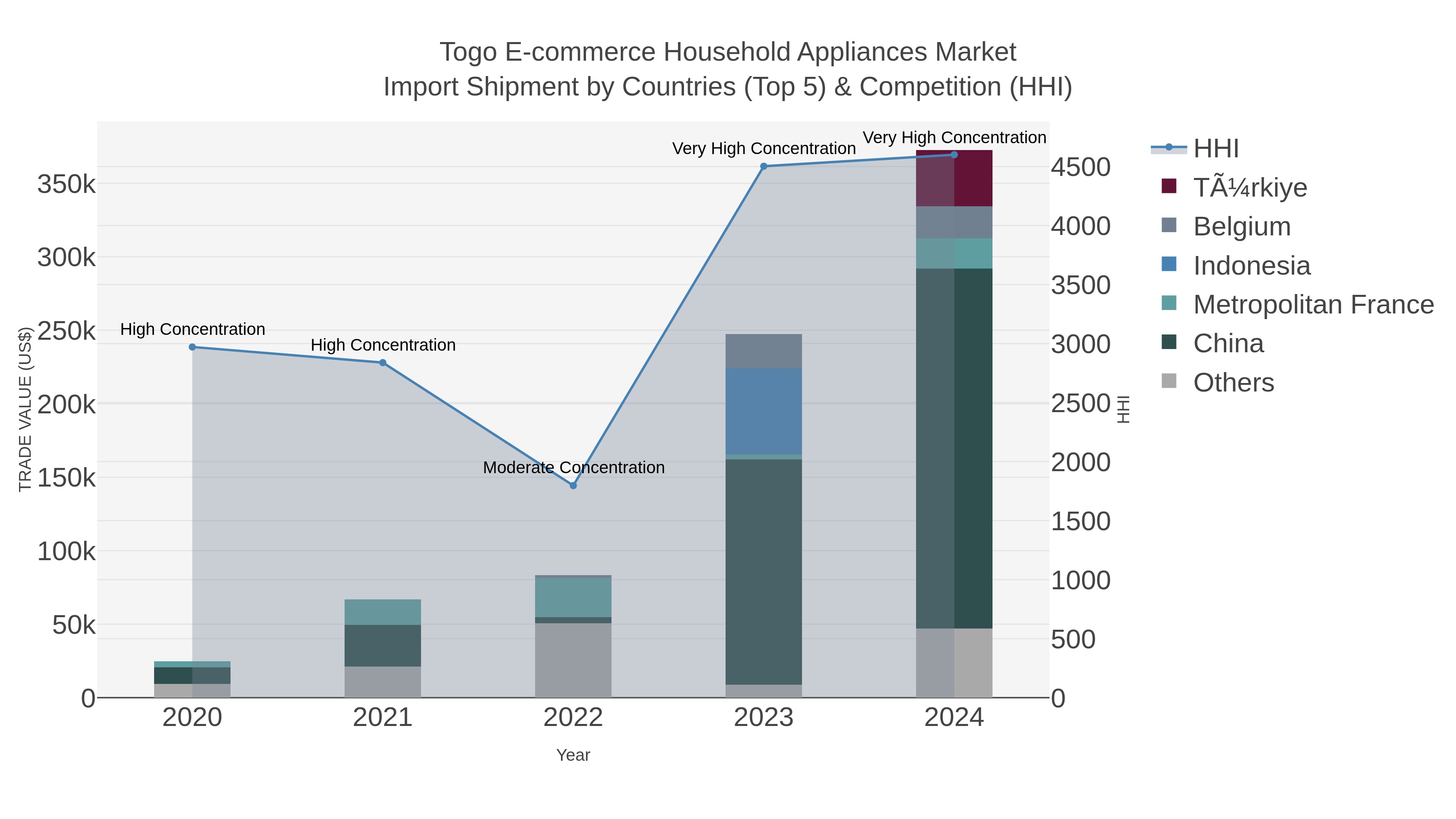 Togo E-commerce Household Appliances Market Import Shipment by Countries (Top 5) & Competition (HHI)