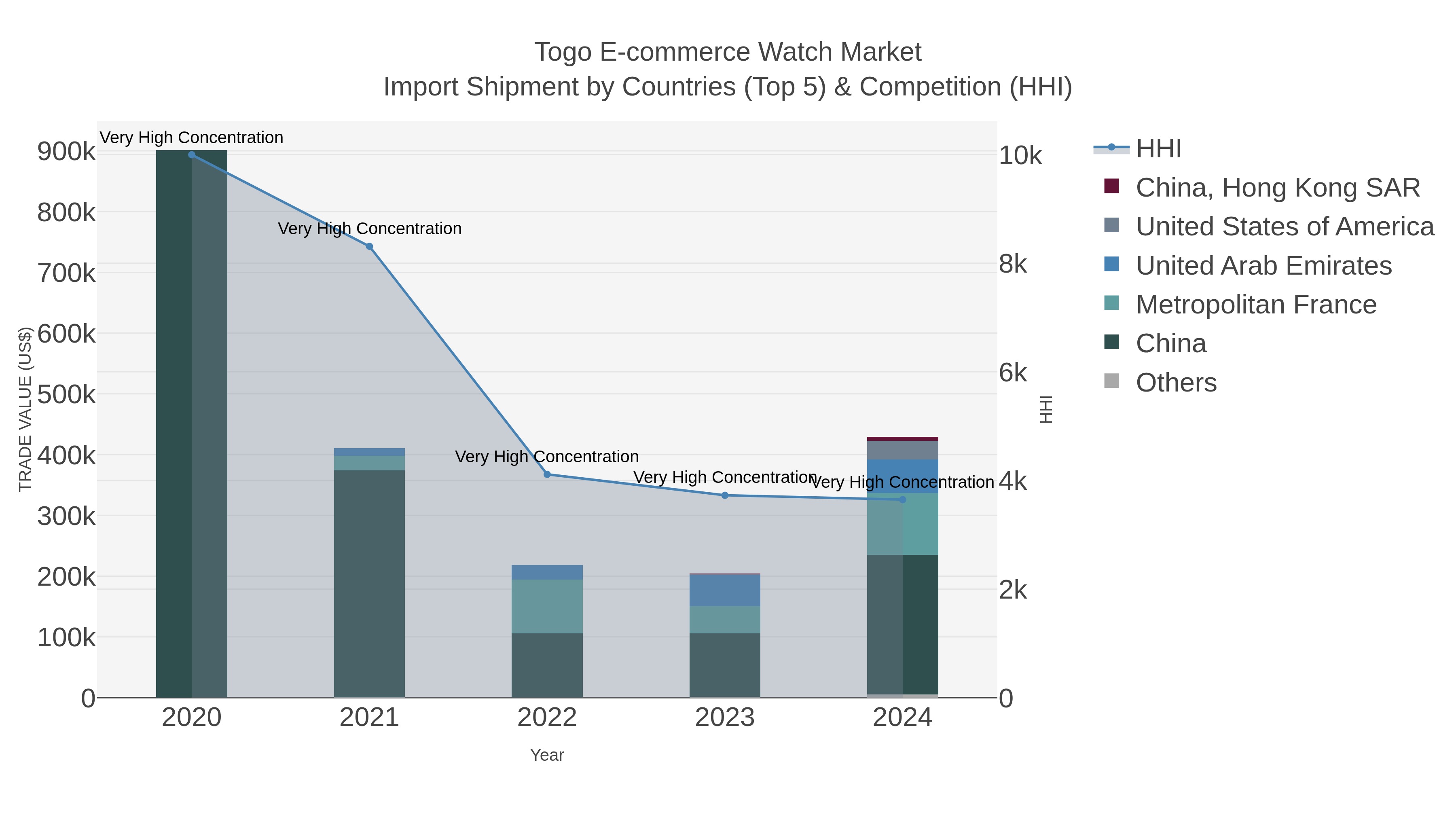 Togo E-commerce Watch Market Import Shipment by Countries (Top 5) & Competition (HHI)