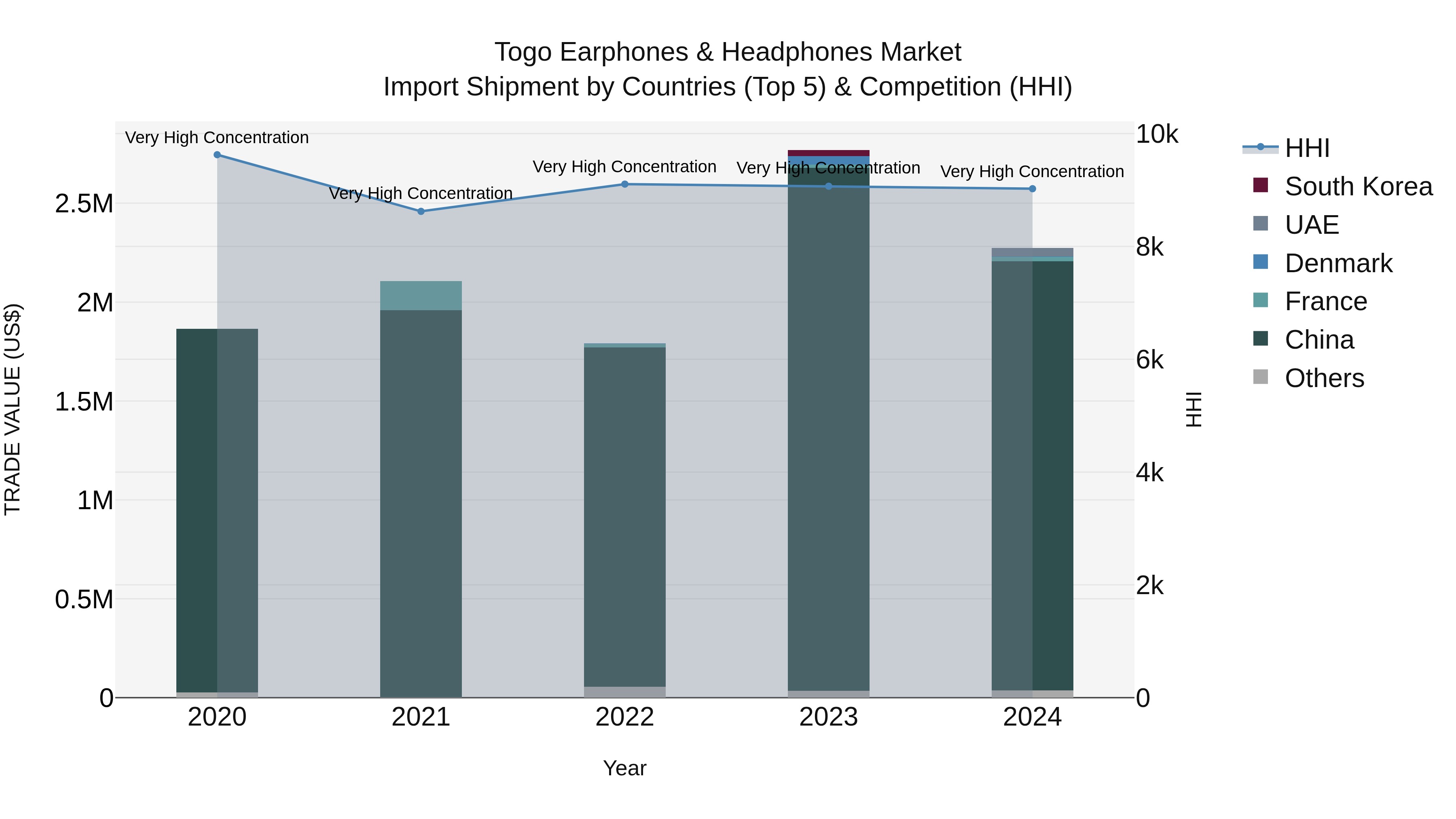 Togo Earphones & Headphones Market Top 5 Importing Countries and Market Competition (HHI) Analysis