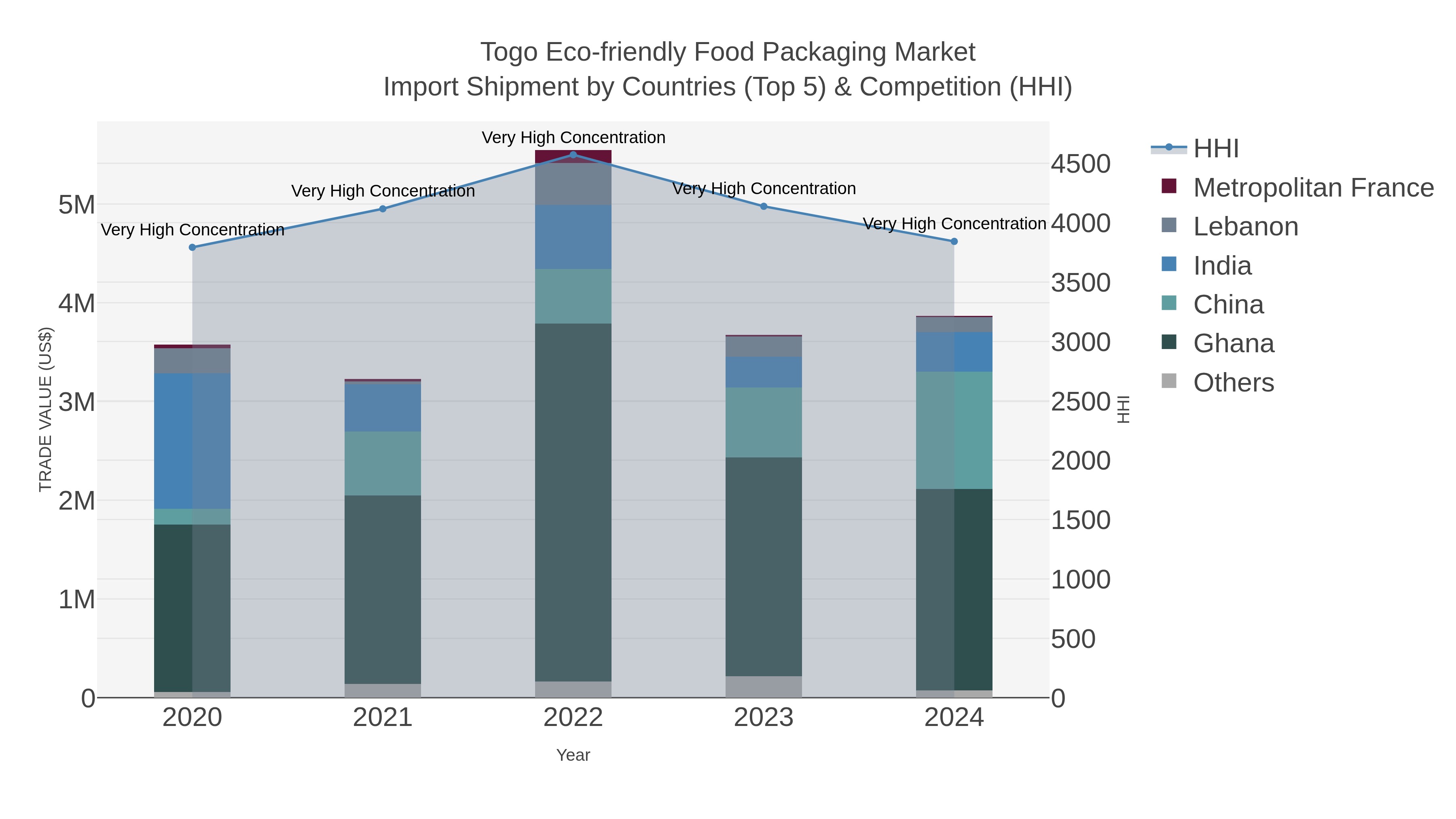 Togo Eco-friendly Food Packaging Market Import Shipment by Countries (Top 5) & Competition (HHI)