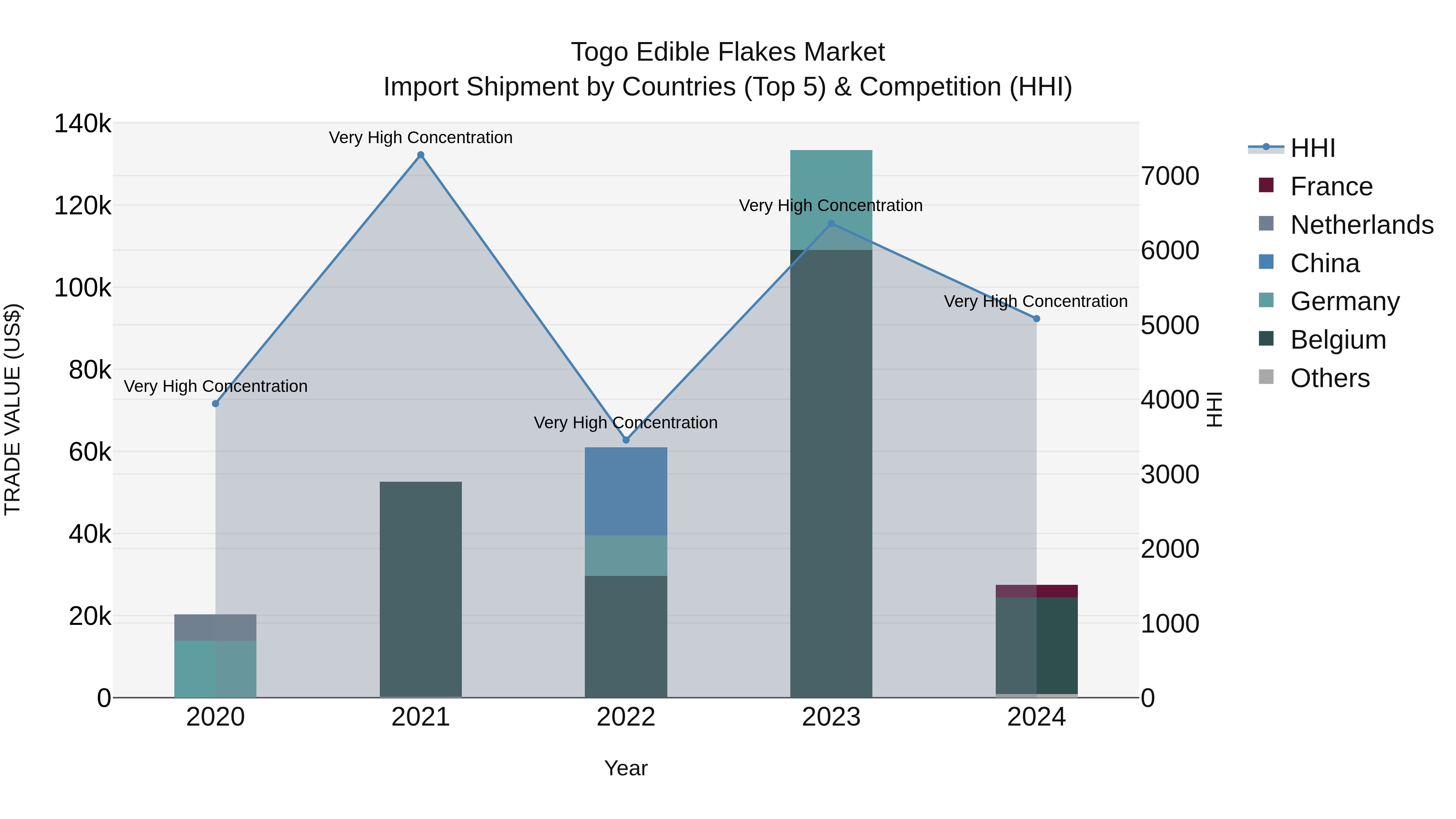 Togo Edible Flakes Market Top 5 Importing Countries and Market Competition (HHI) Analysis
