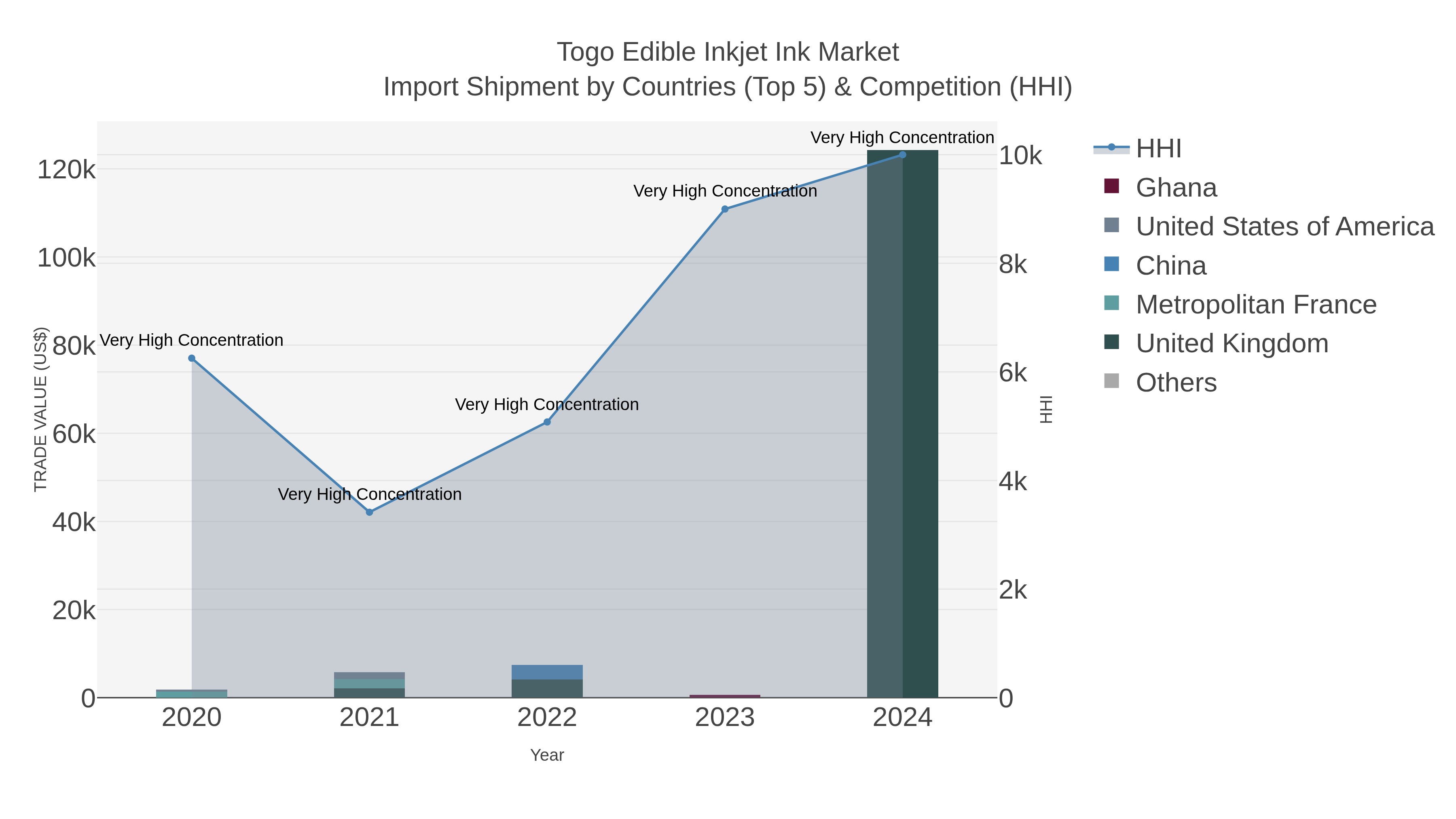 Togo Edible Inkjet Ink Market Import Shipment by Countries (Top 5) & Competition (HHI)