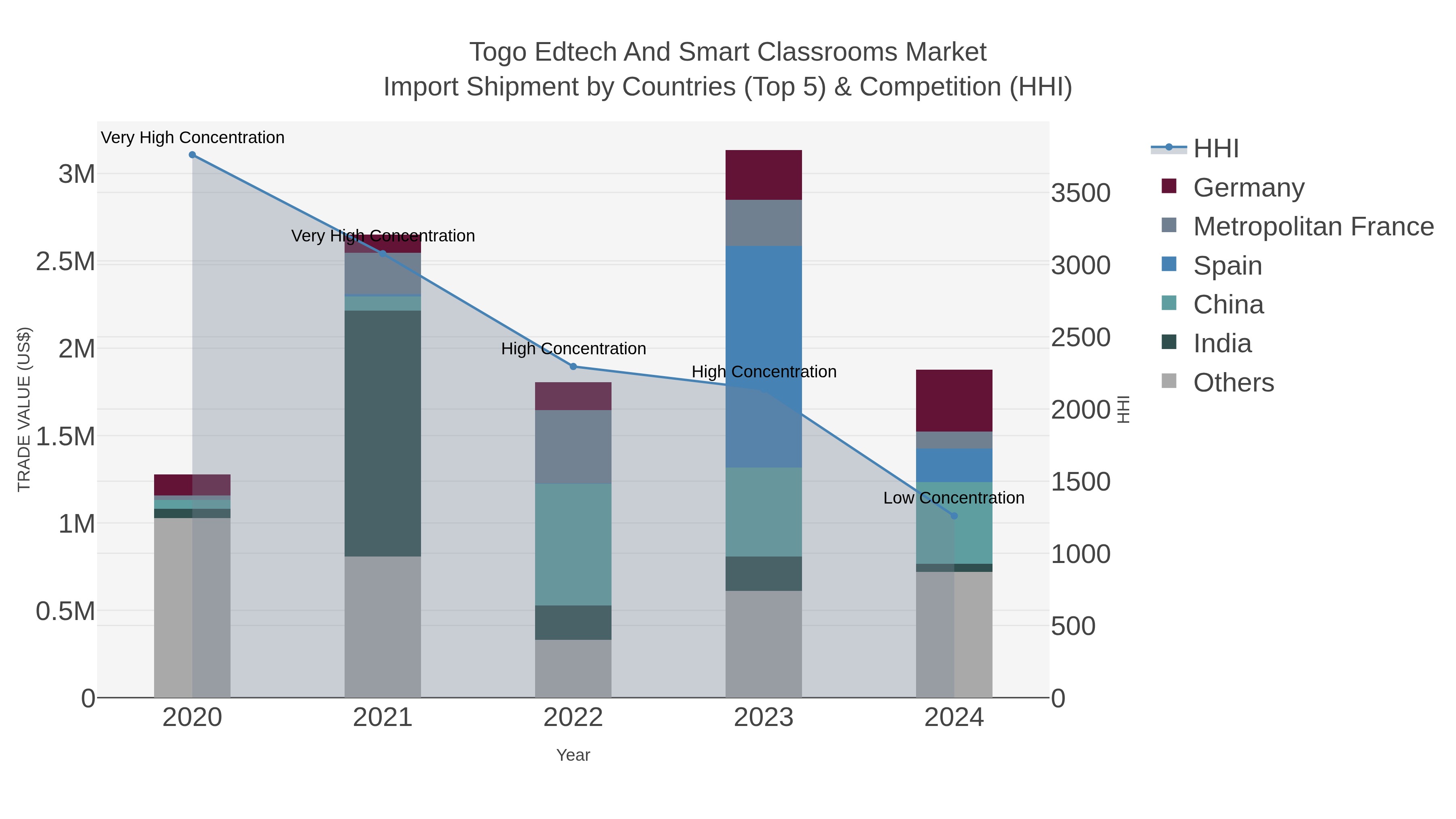 Togo Edtech And Smart Classrooms Market Import Shipment by Countries (Top 5) & Competition (HHI)