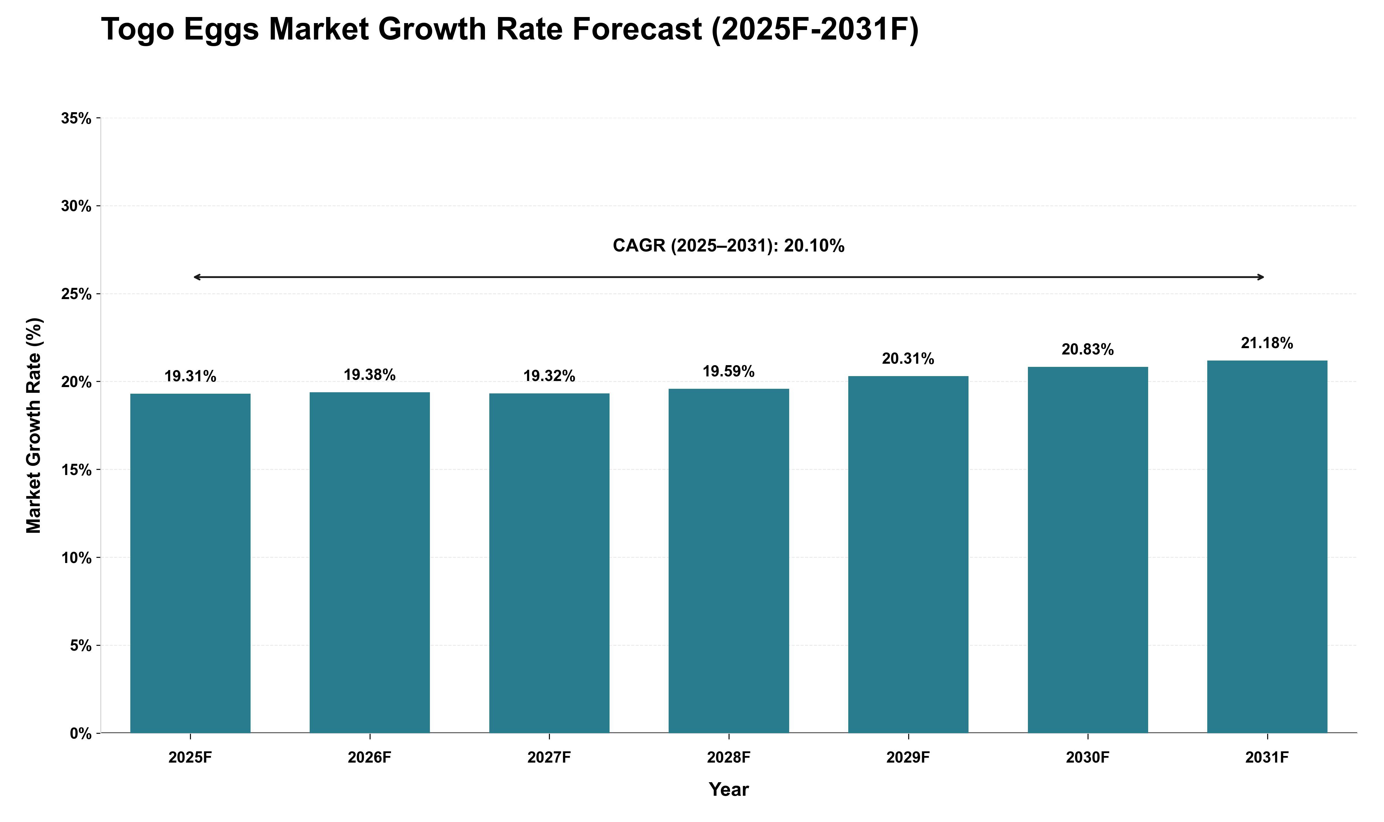 Togo Eggs Market Growth Rate Analysis (2025 - 2031)