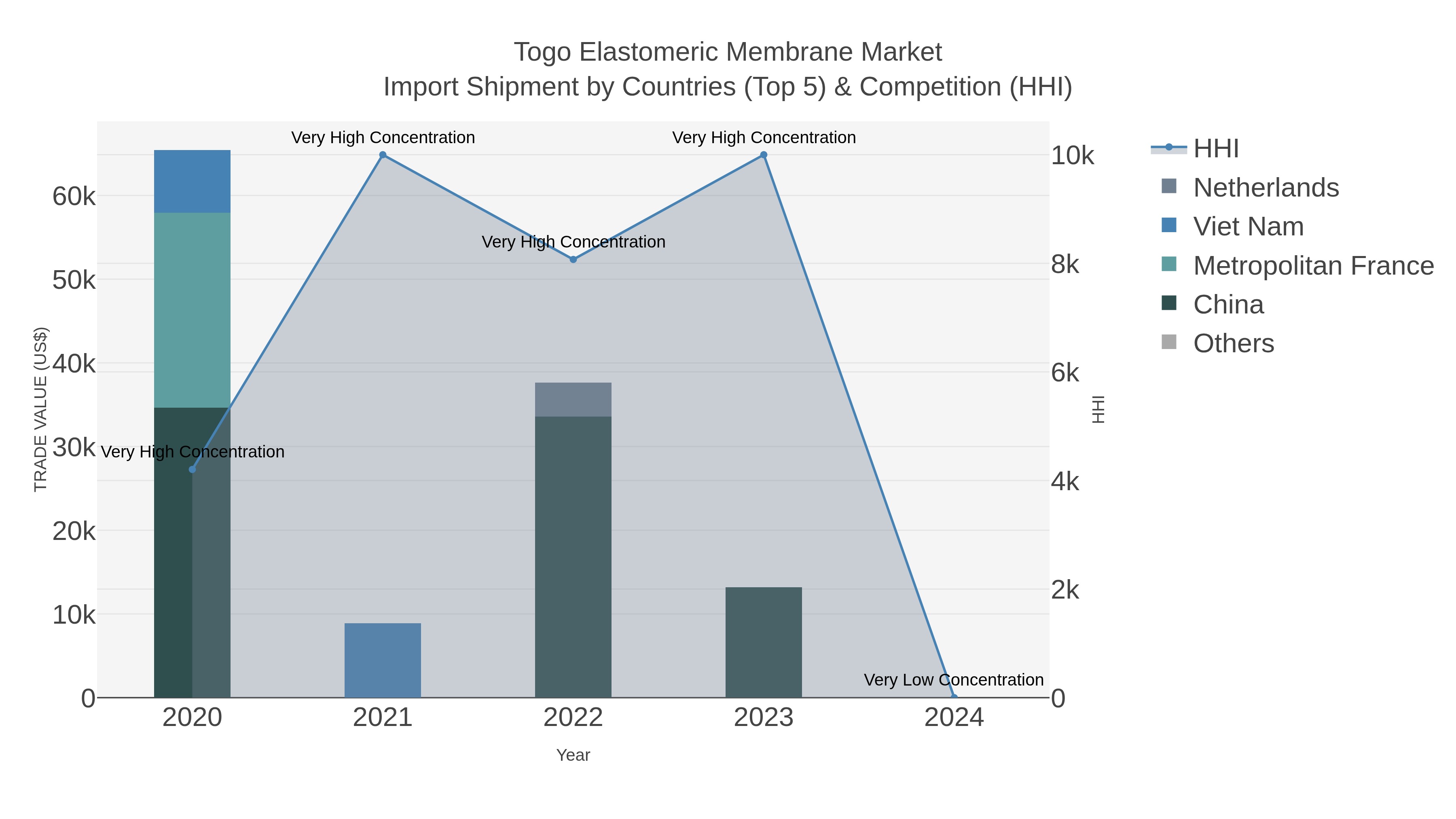 Togo Elastomeric Membrane Market Import Shipment by Countries (Top 5) & Competition (HHI)