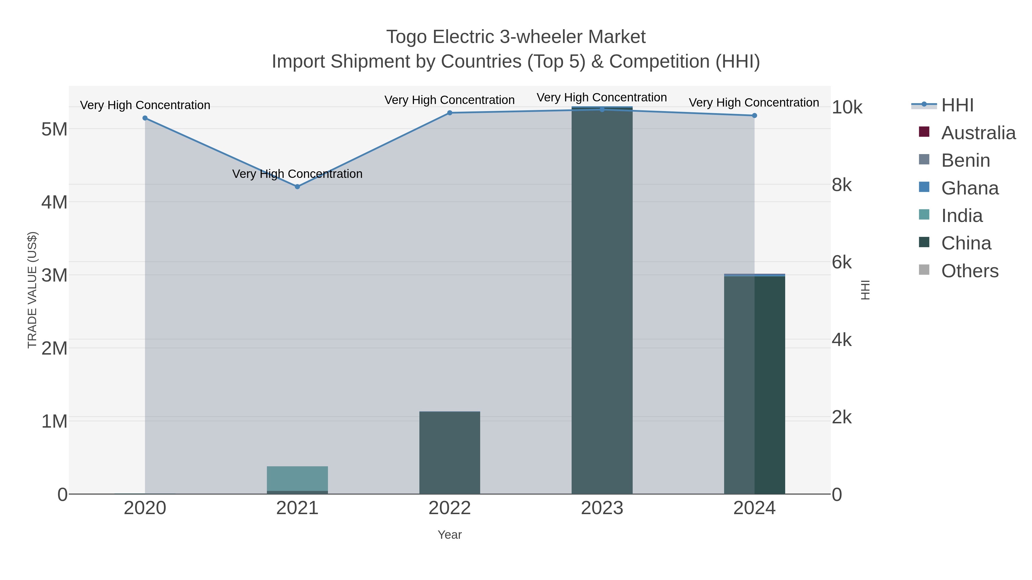 Togo Electric 3-wheeler Market Import Shipment by Countries (Top 5) & Competition (HHI)