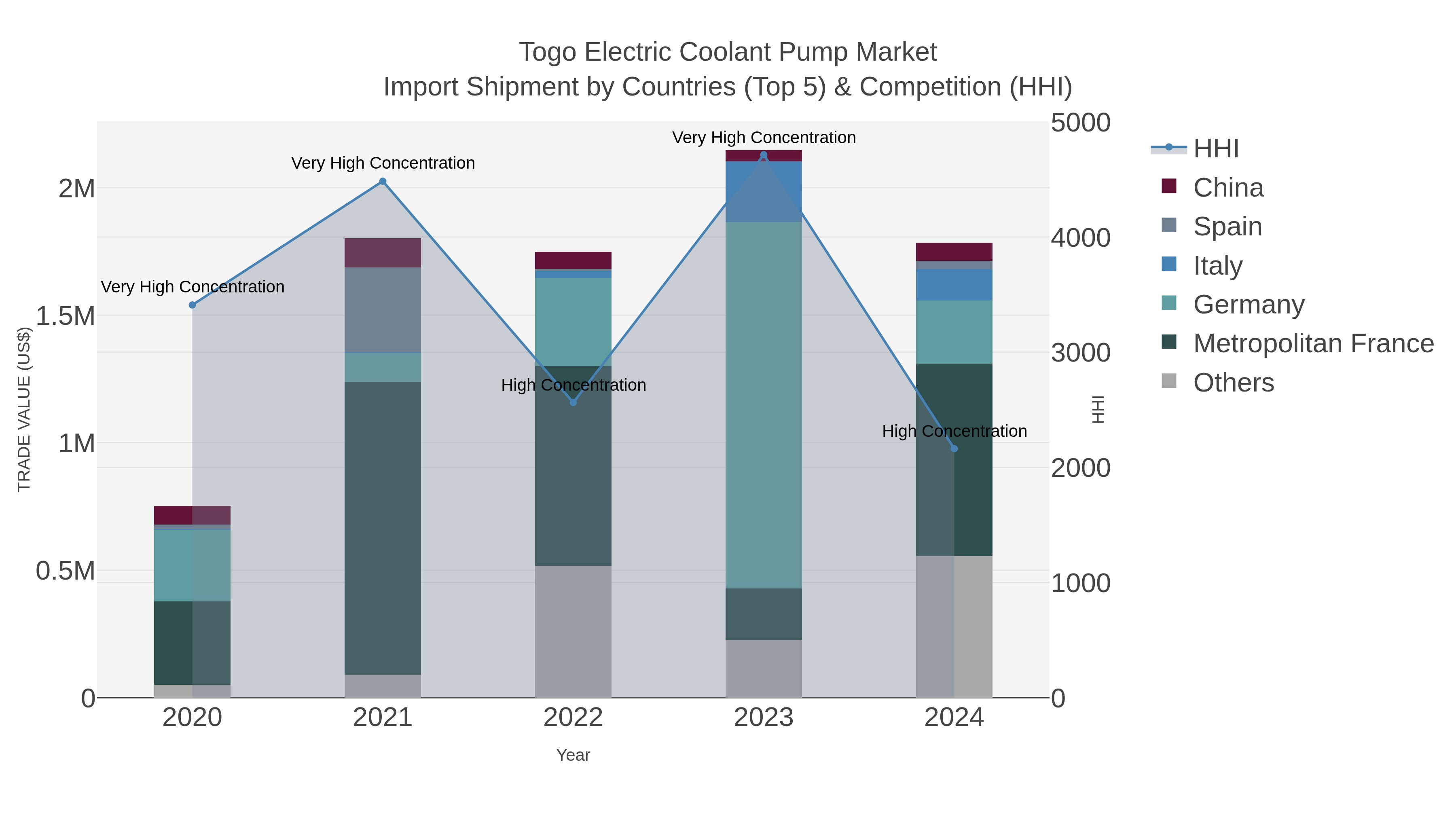 Togo Electric Coolant Pump Market Import Shipment by Countries (Top 5) & Competition (HHI)