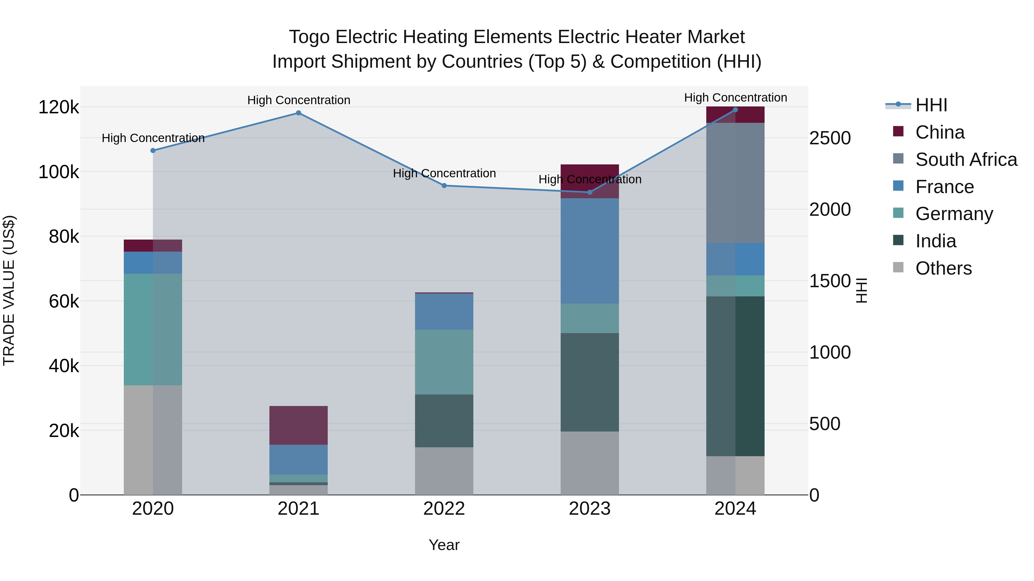 Togo Electric Heating Elements Electric Heater Market Top 5 Importing Countries and Market Competition (HHI) Analysis