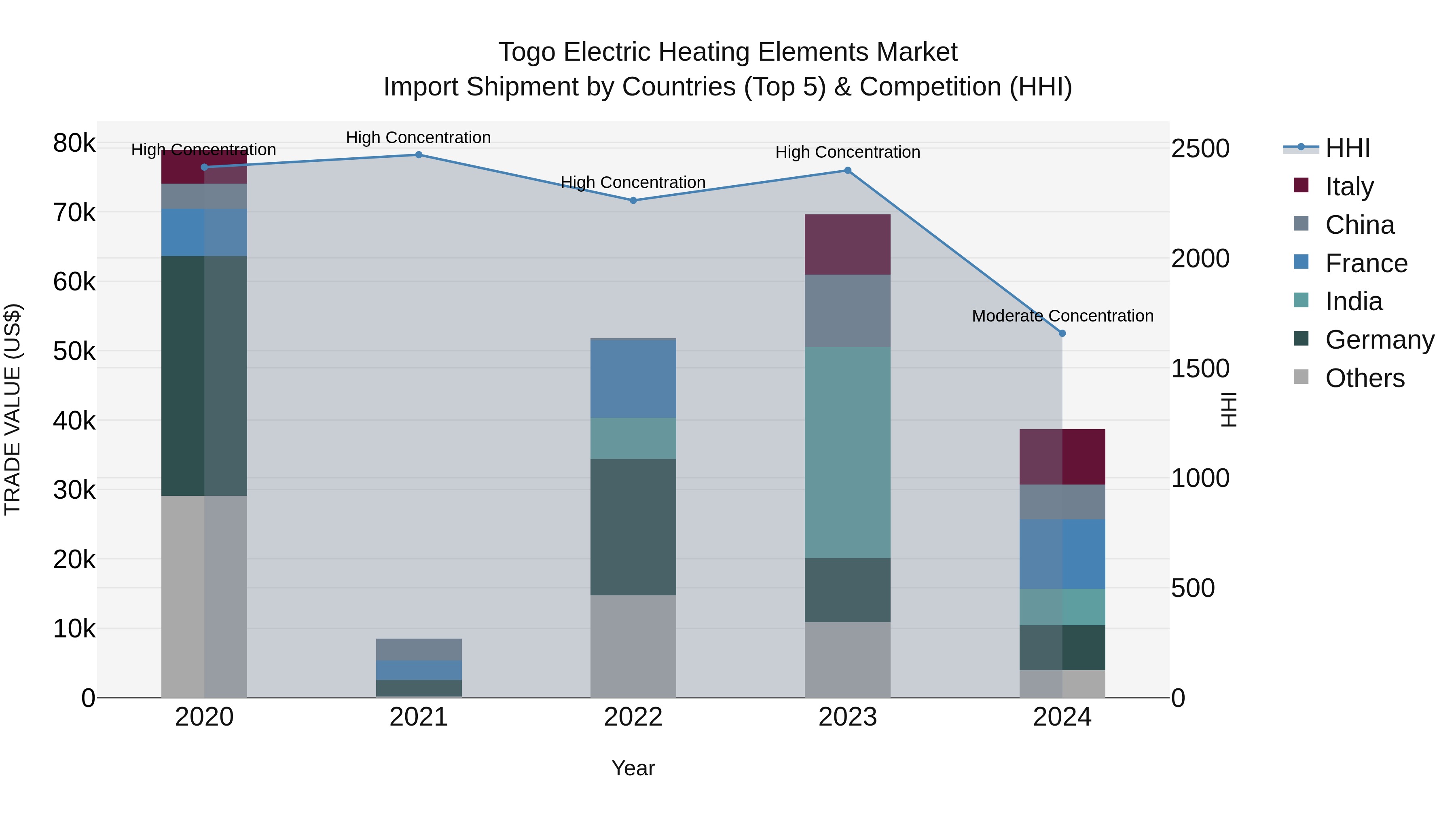 Togo Electric Heating Elements Market Top 5 Importing Countries and Market Competition (HHI) Analysis