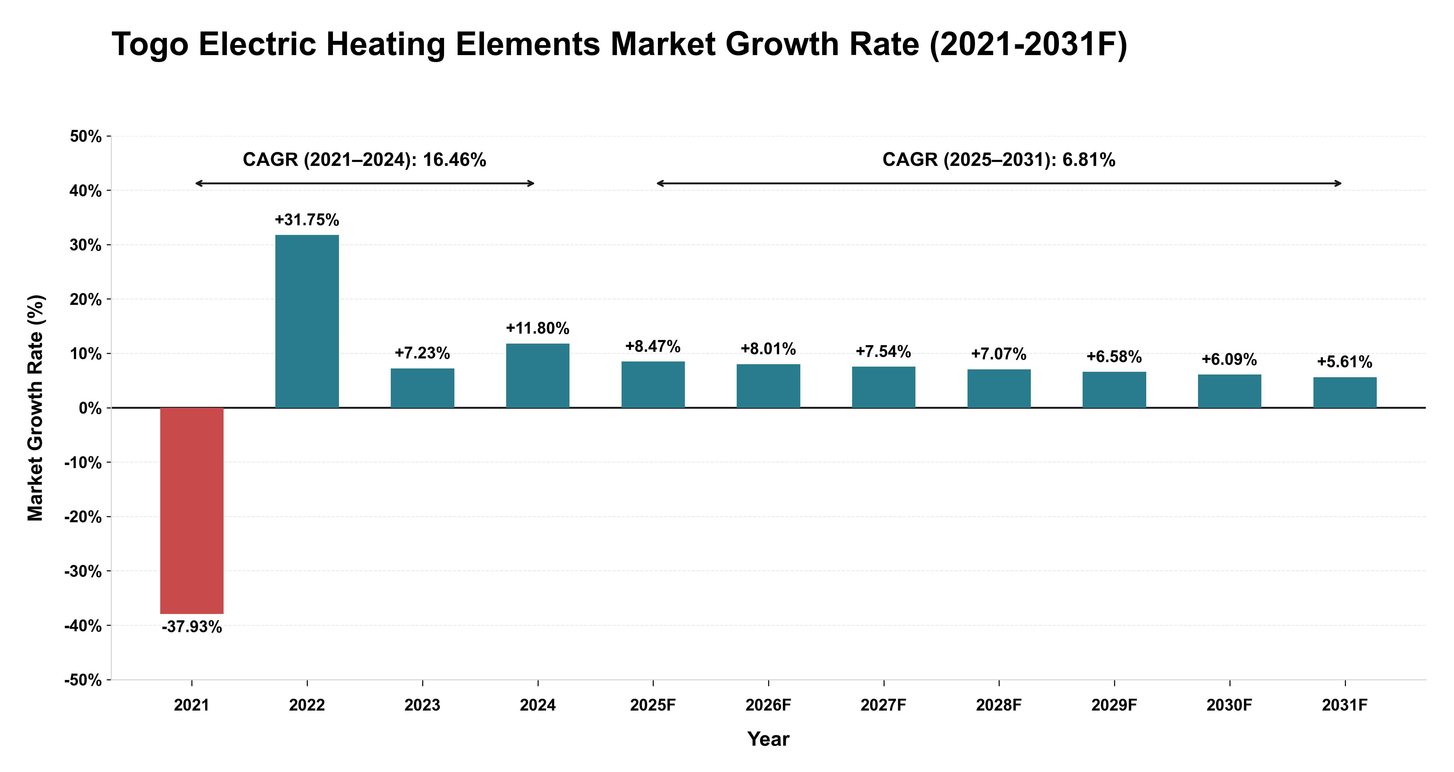 Togo Electric Heating Elements Market Year-wise Growth Rate (2021-2031F)