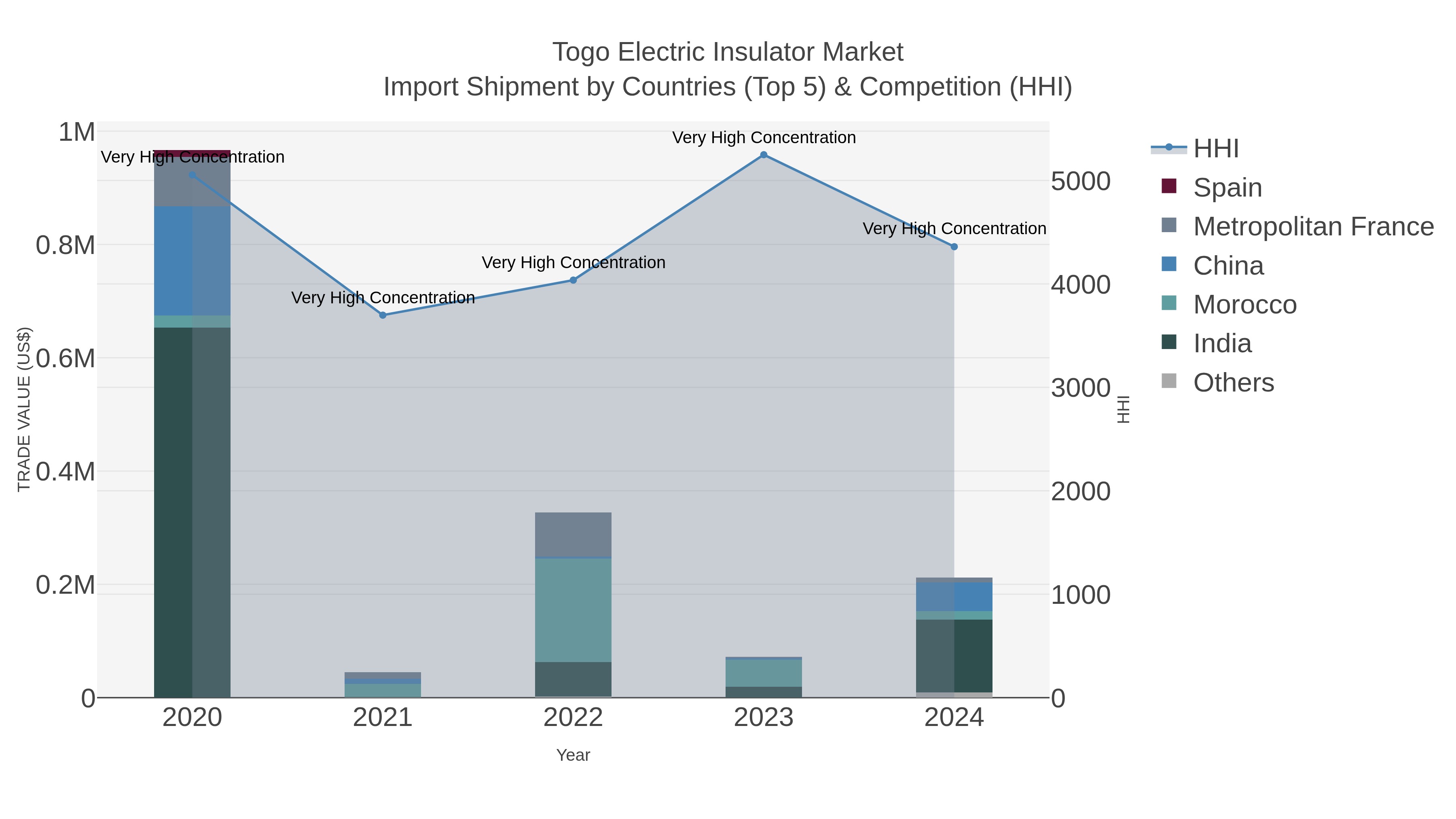 Togo Electric Insulator Market Import Shipment by Countries (Top 5) & Competition (HHI)