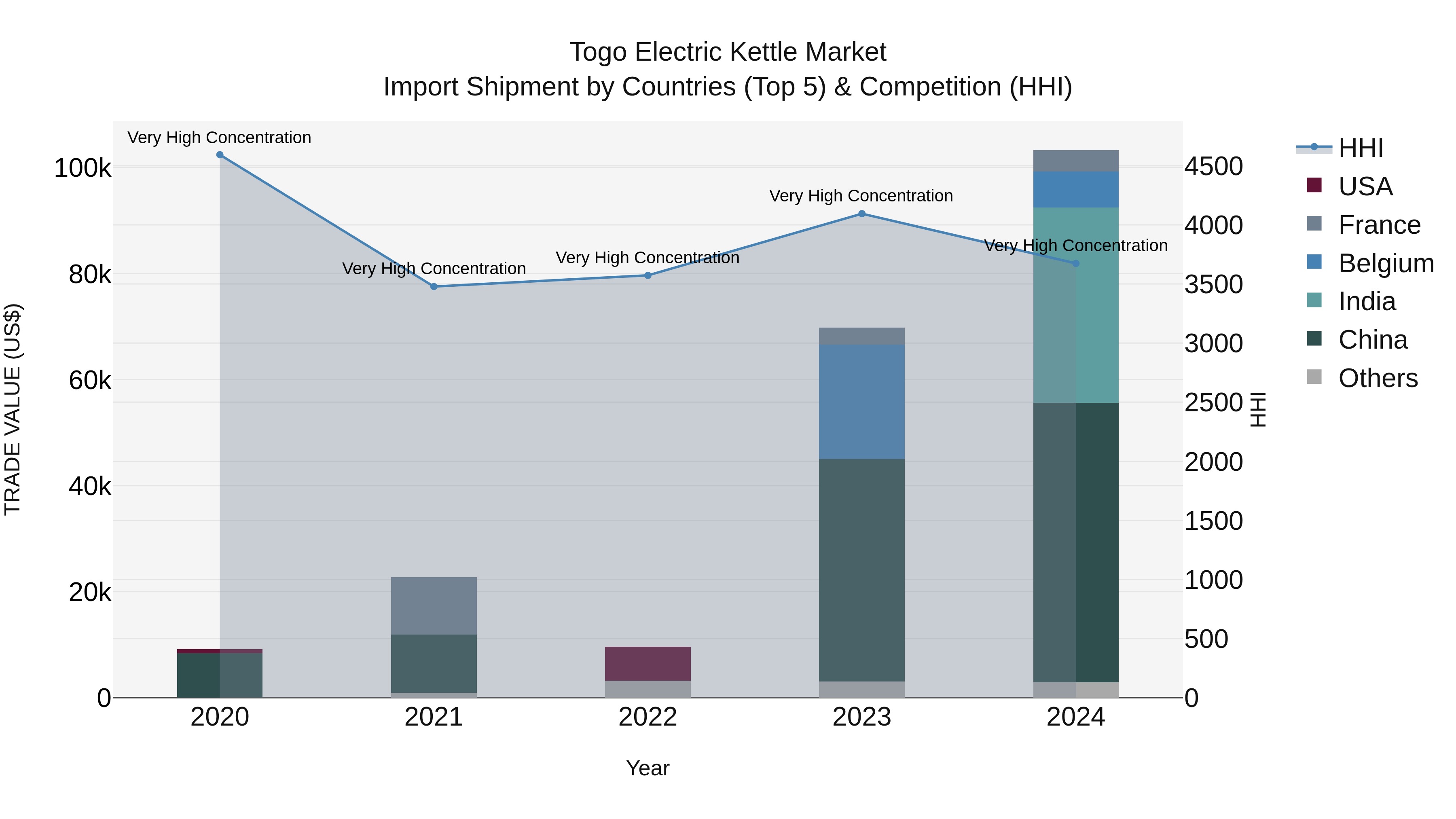 Togo Electric Kettle Market Top 5 Importing Countries and Market Competition (HHI) Analysis